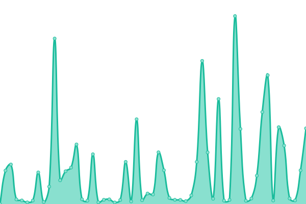 Response time graph