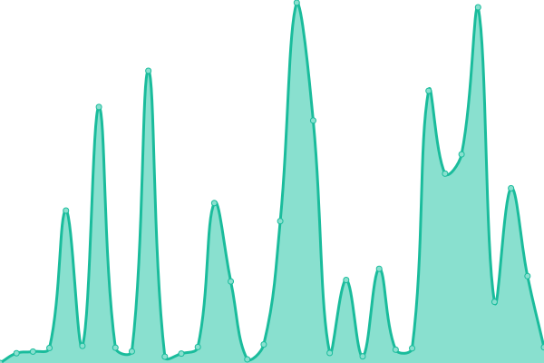 Response time graph