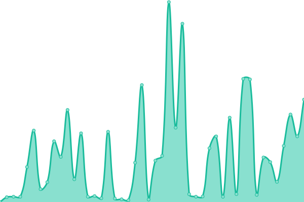 Response time graph