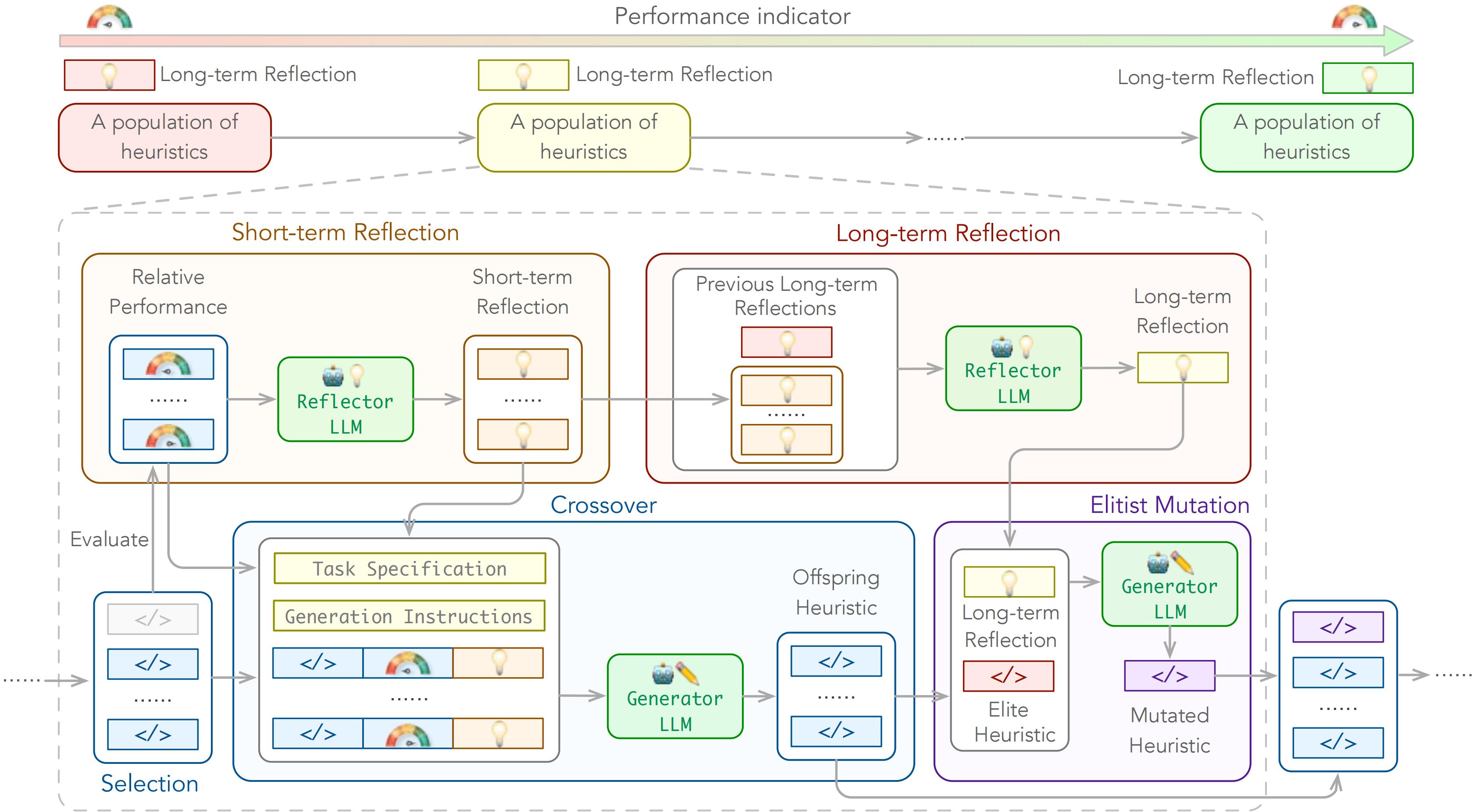 Diagram of ReEvo