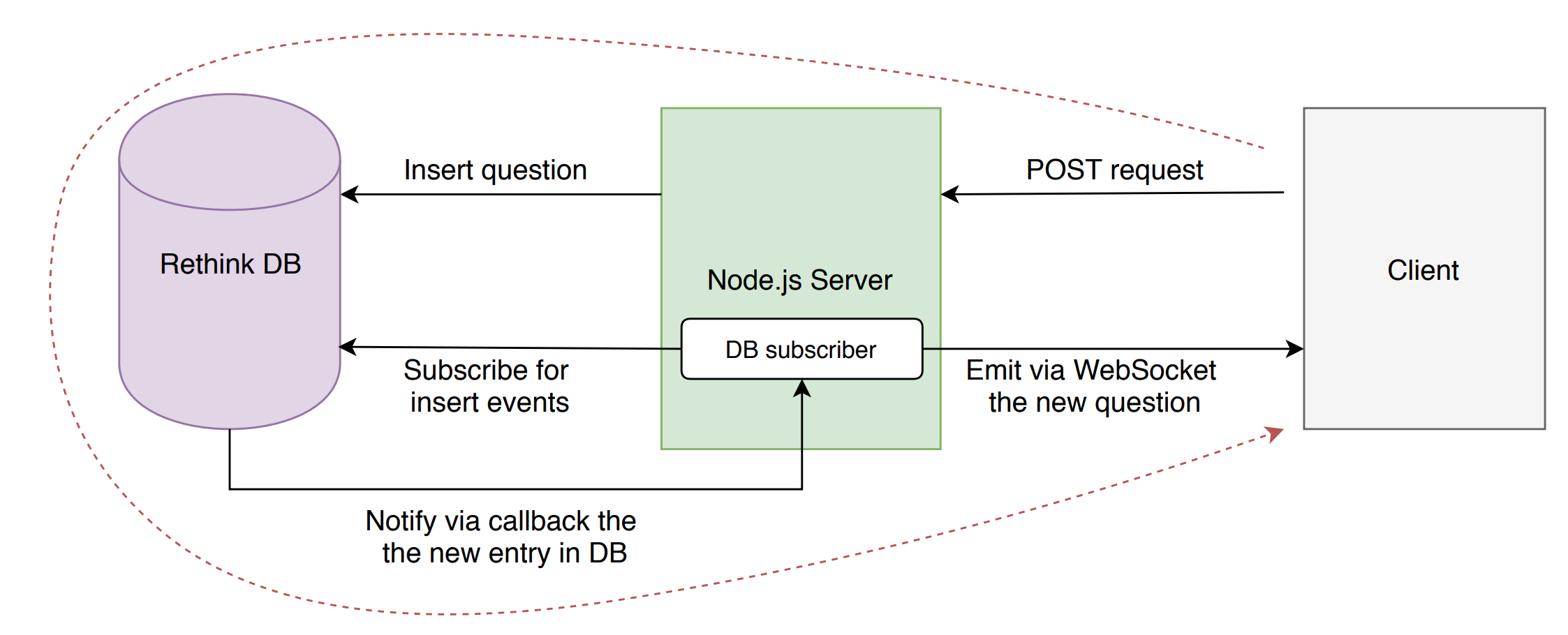 Overall Architecture