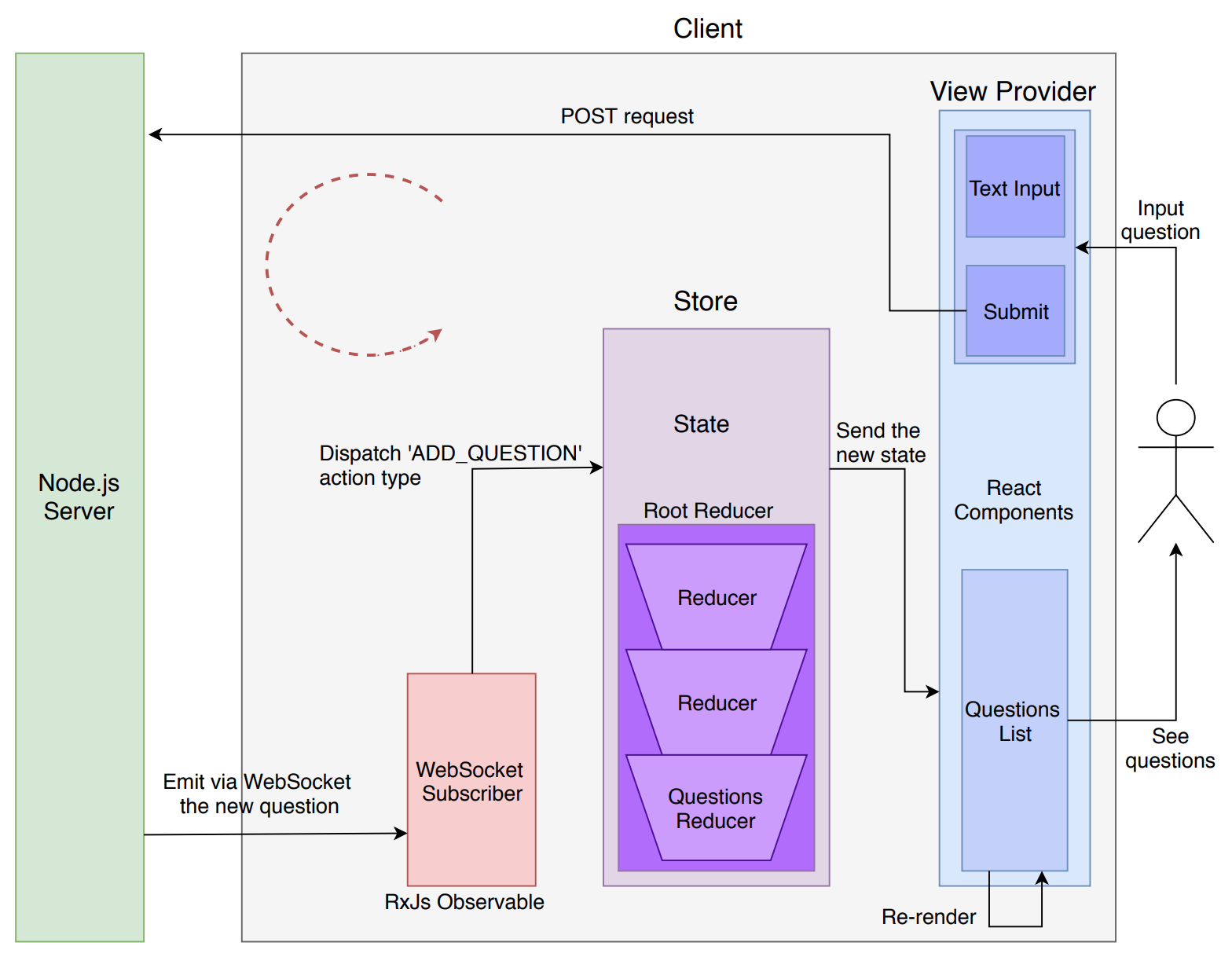 Client Architecture