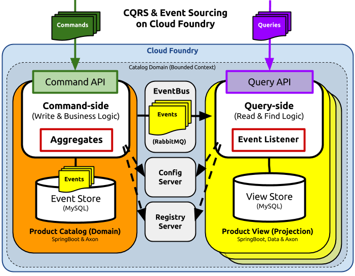 Architecture Overview - CQRS & Event Sourcing on CloudFoundry