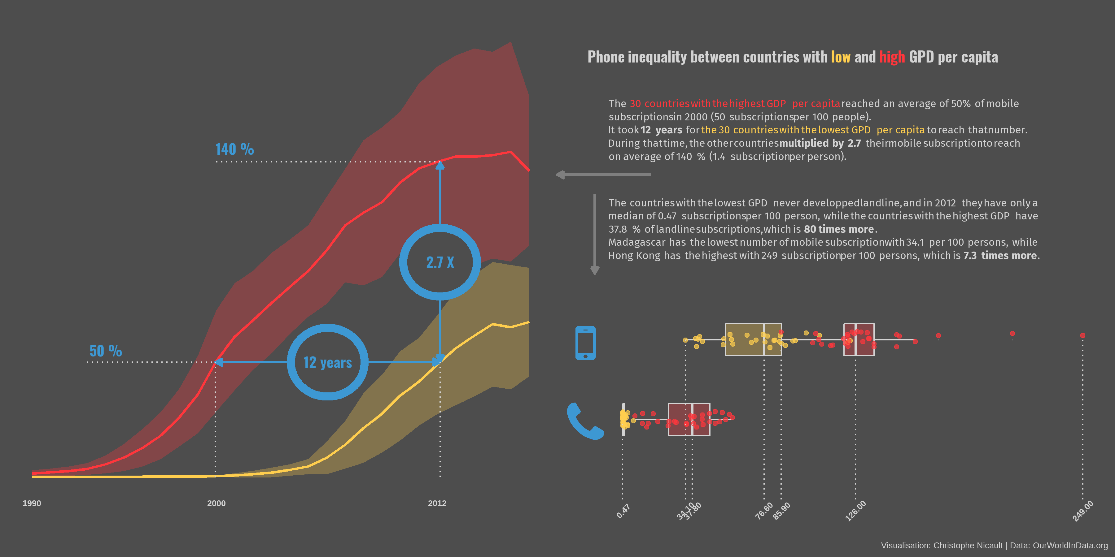 Phone inequality in the world