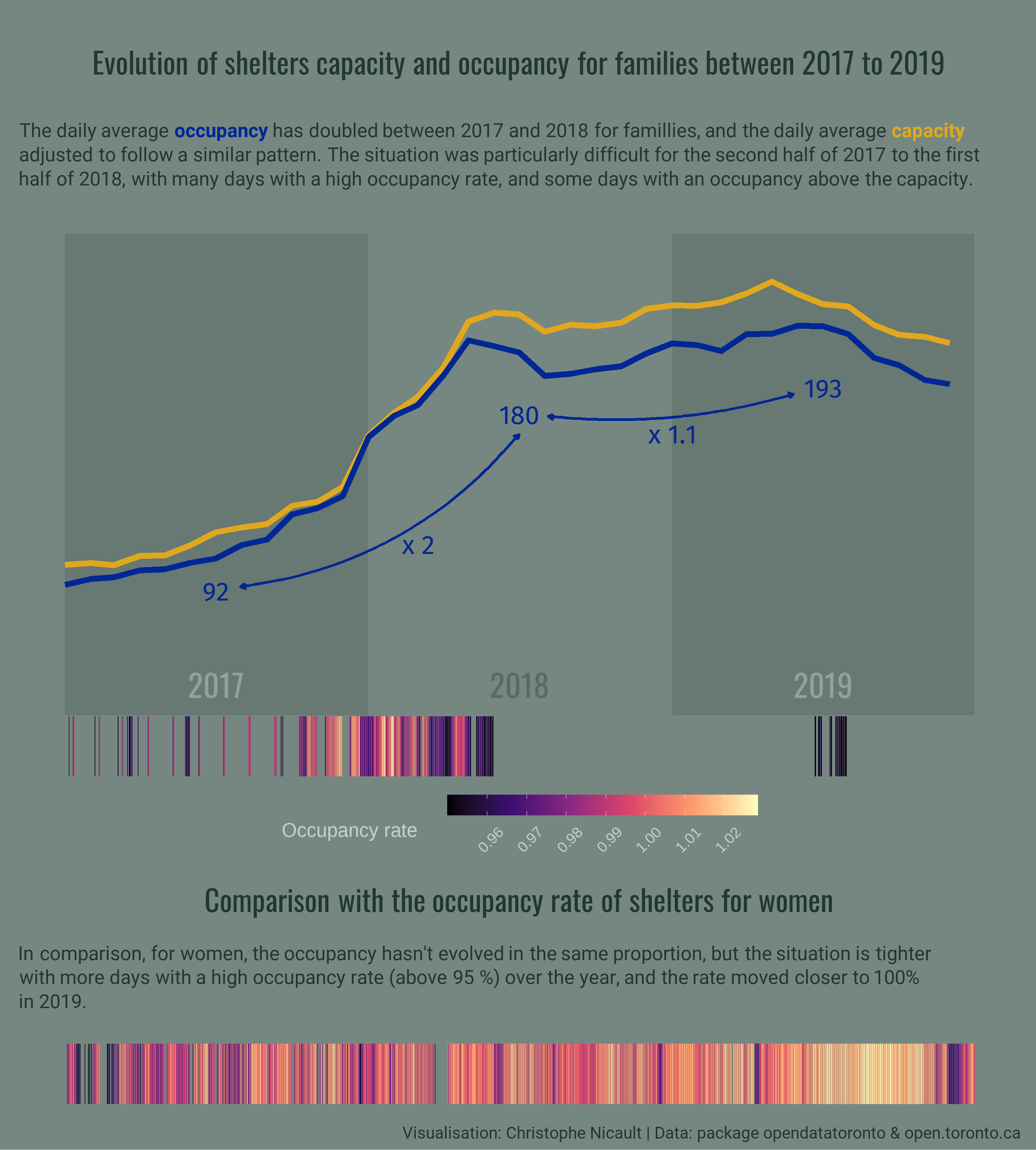 Evolution of shelter capacity and occupancy