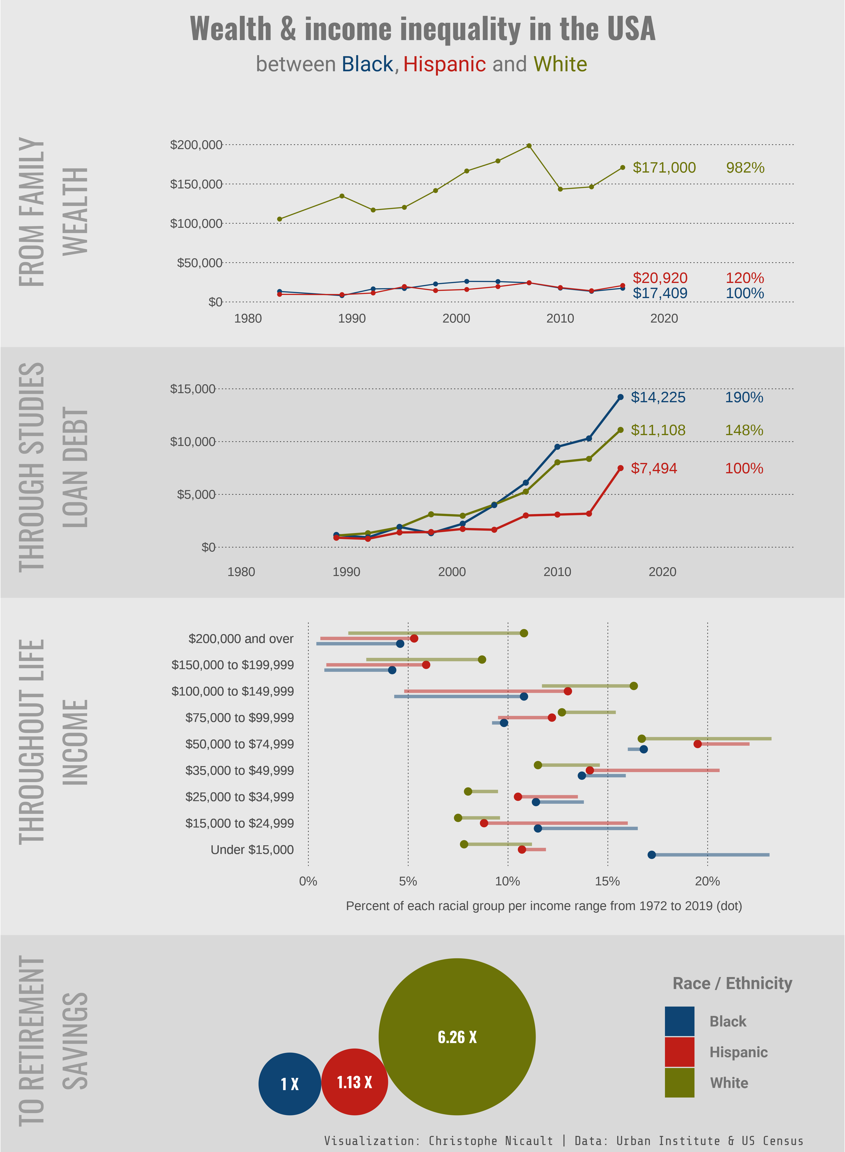 Wealth and income inequality