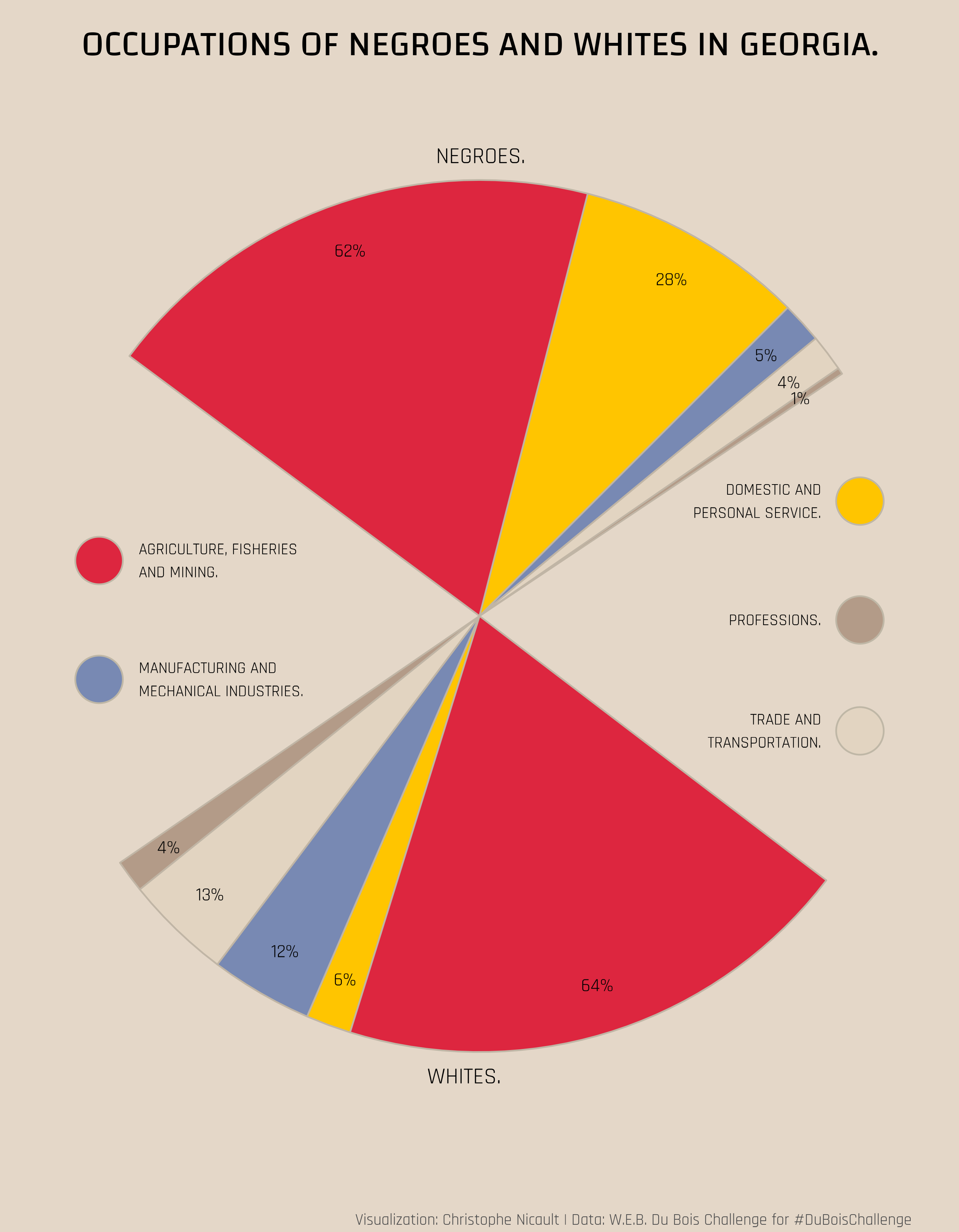 Occupations in Georgia