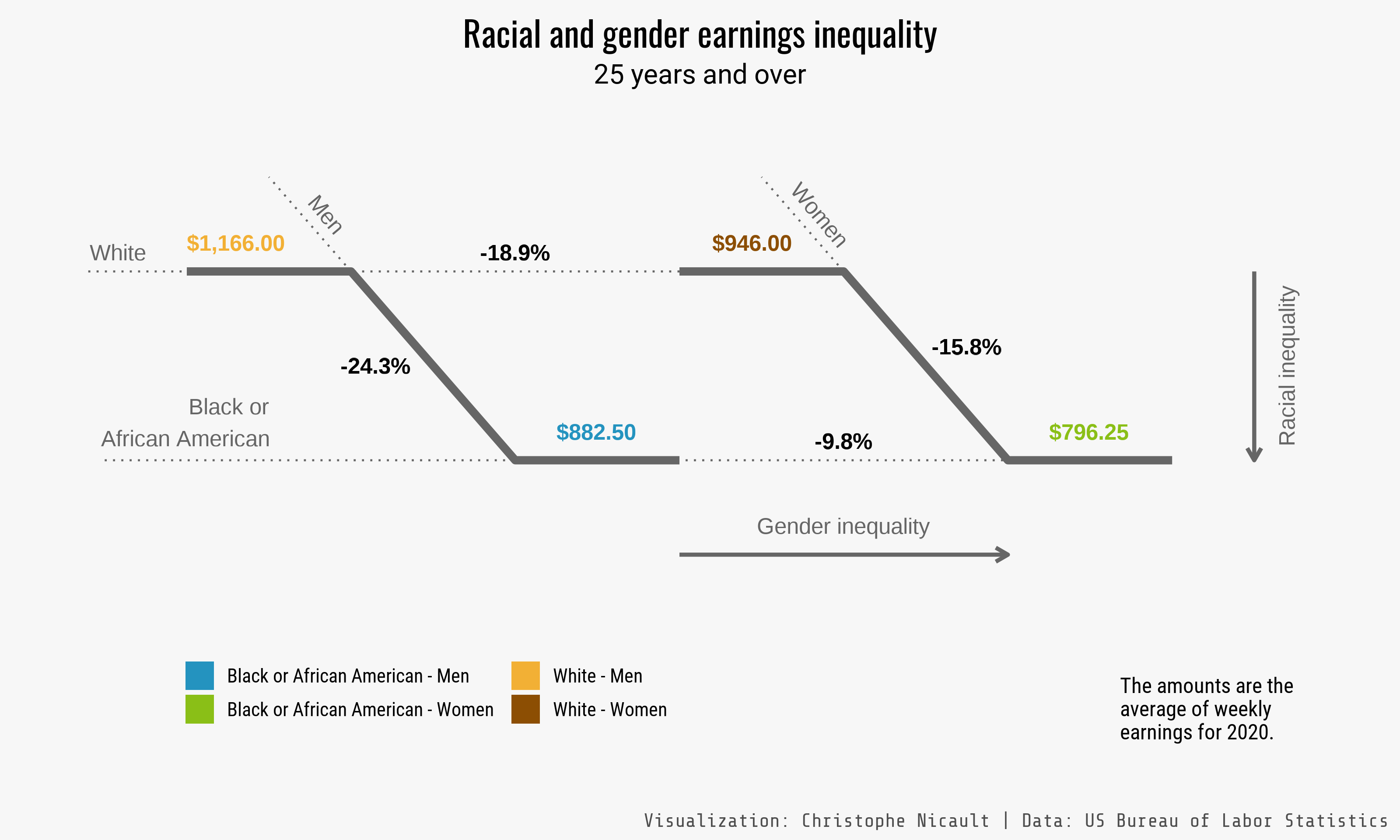 Earnings inequality