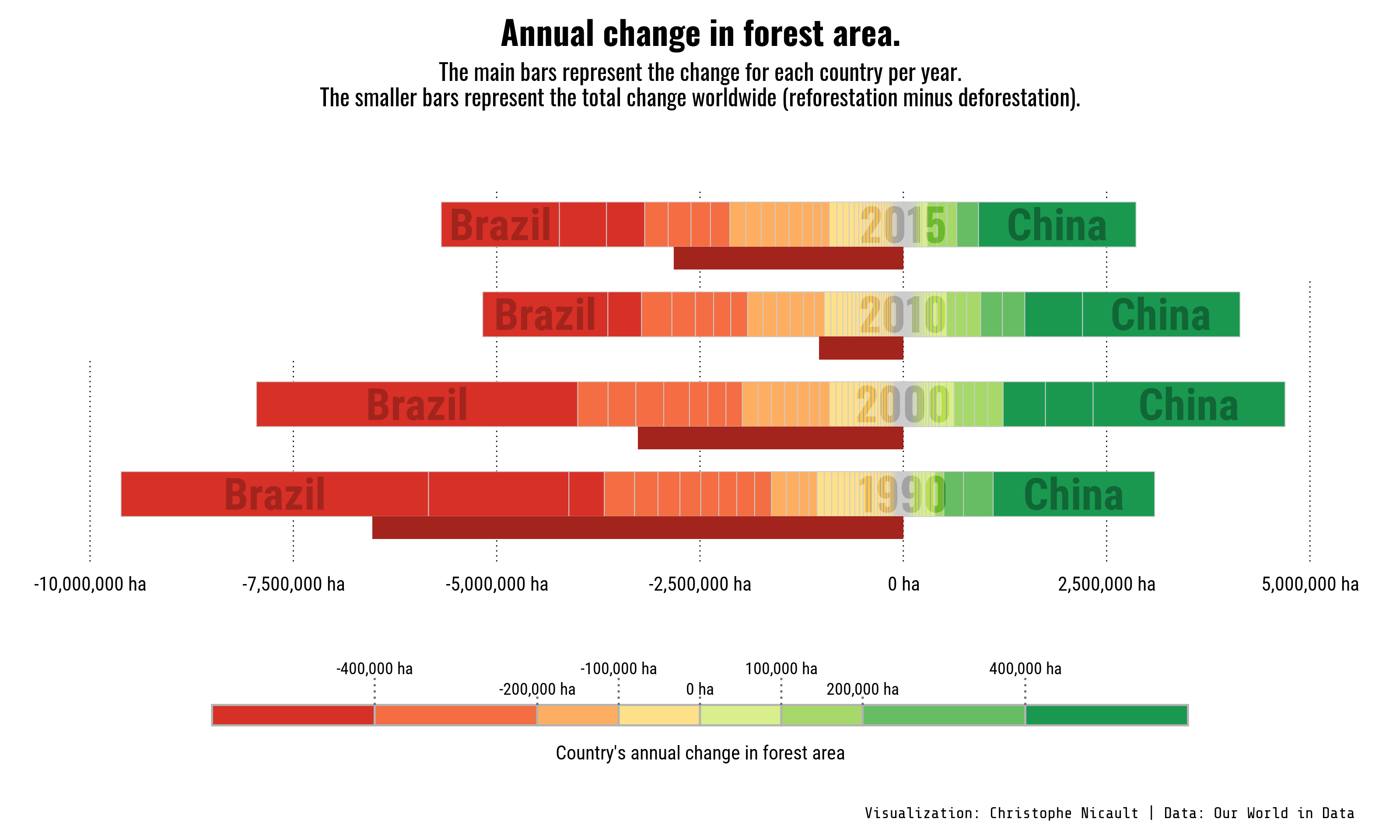 Annual changes in forest area over the year