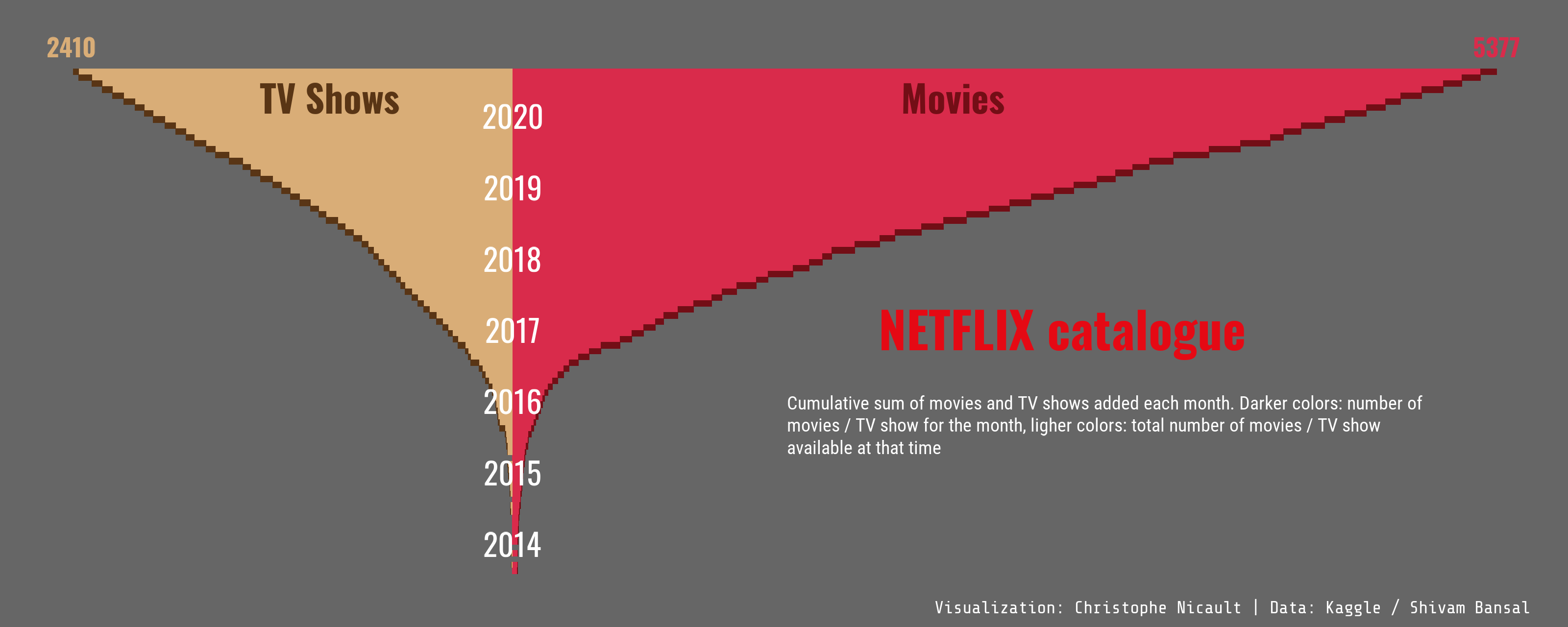 Evolution of the number of movies and TV shows on Netflix