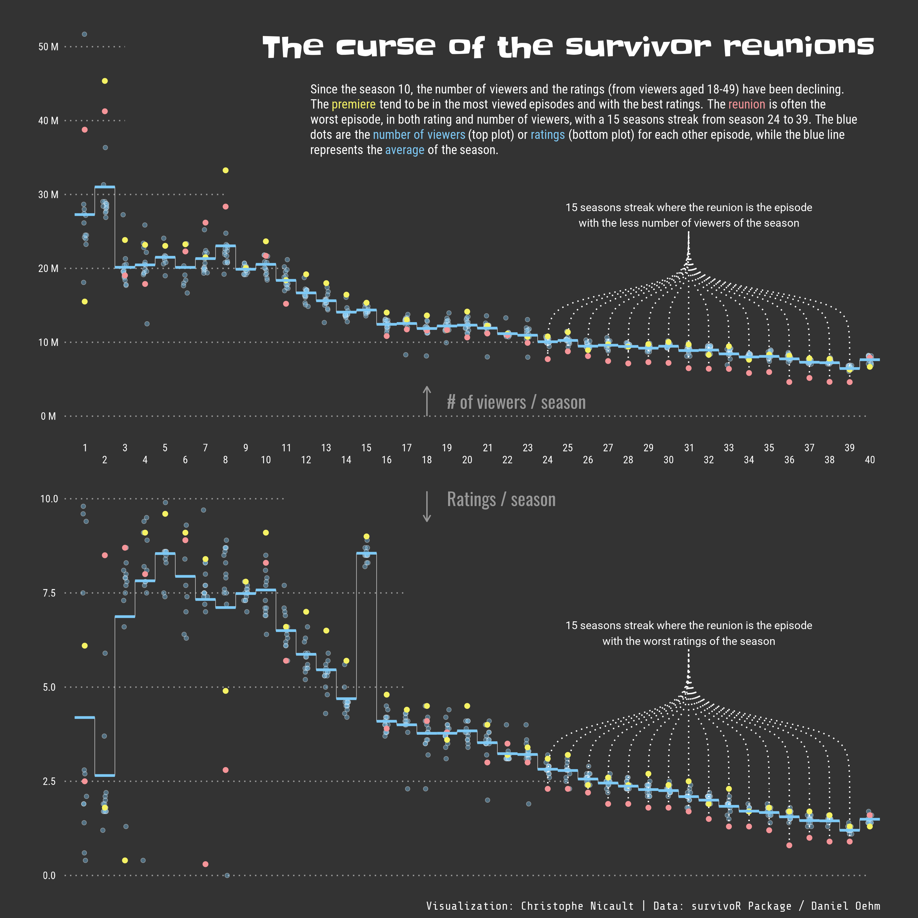 The visualization shows the decline of the number of viewers and of the rating of the survivor tv show over the seasons, and a 15 seasons streak with the finale as the worst episode.