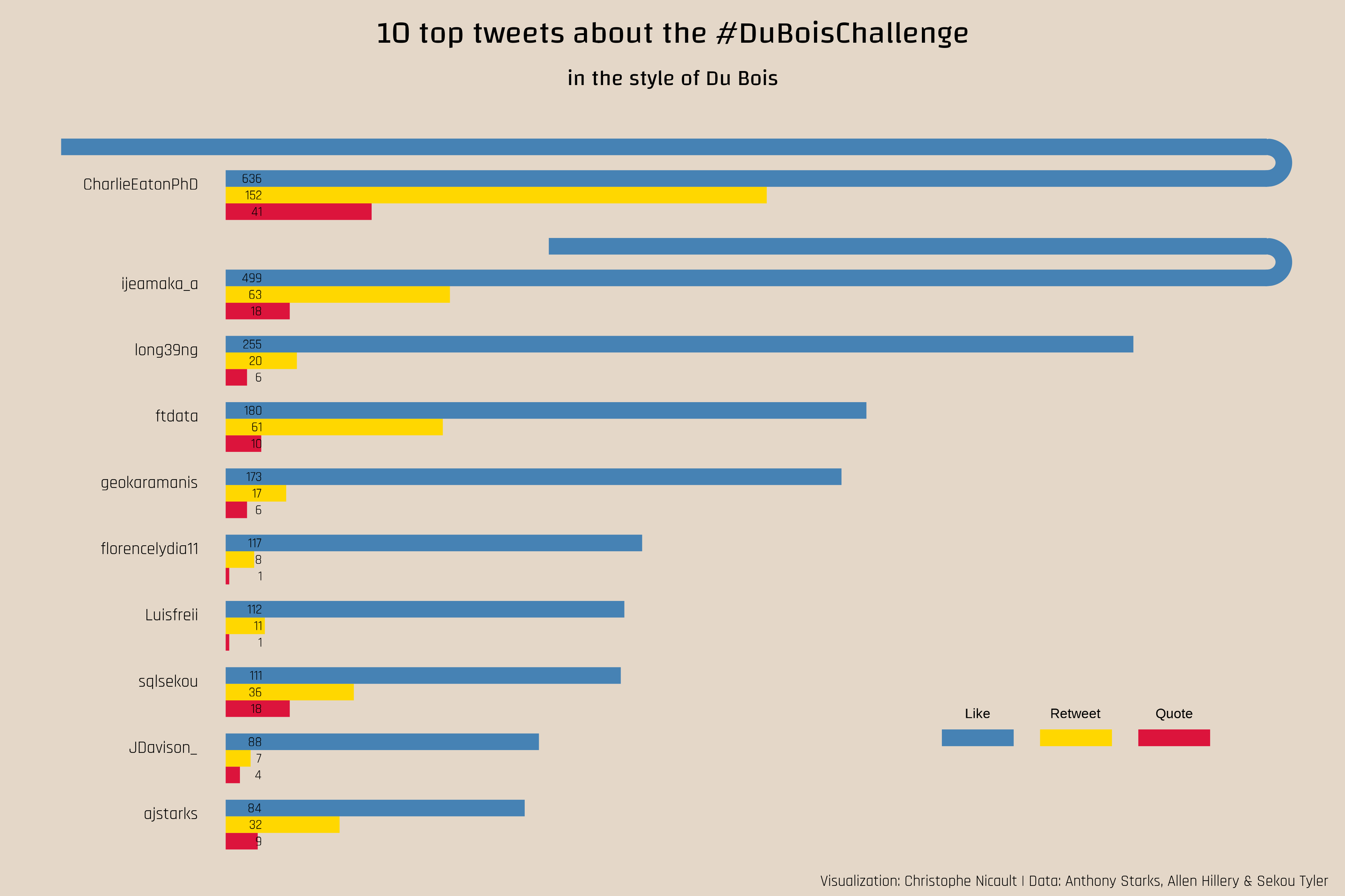 The visualization shows the number of likes, retweets and quotes for the 10 top tweets, in the style of Du Bois, with bars that goes back for the highest values