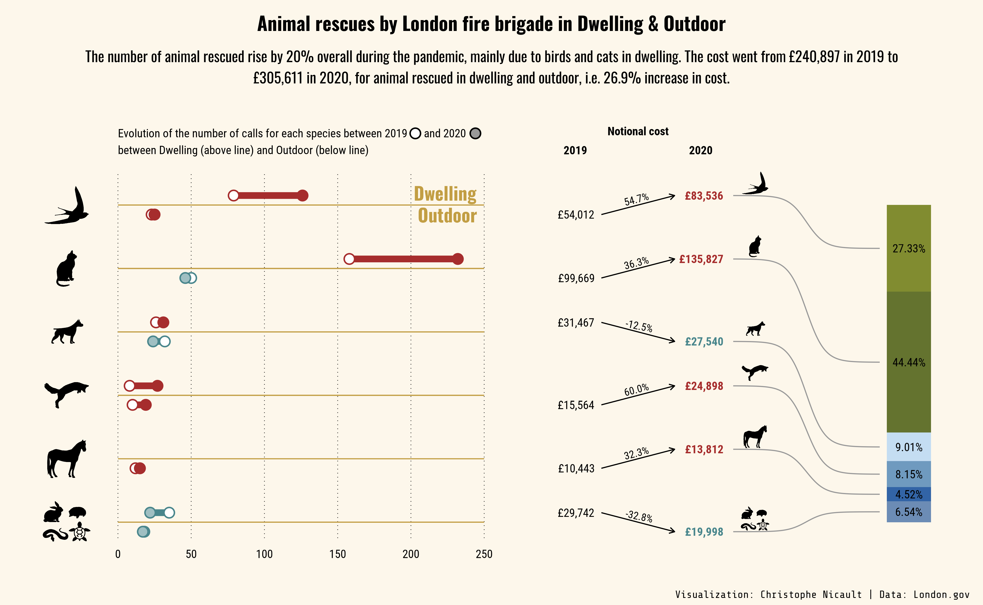 The visualisation shows the rise in animal rescued between 2019 and 2020, the year of the pandemic. The rise is mainly due to cats and birds in dwelling, other animals and property categories are stable. The yearly notional cost went from £240897 to £ 305611, i.e. 26.9% increase.