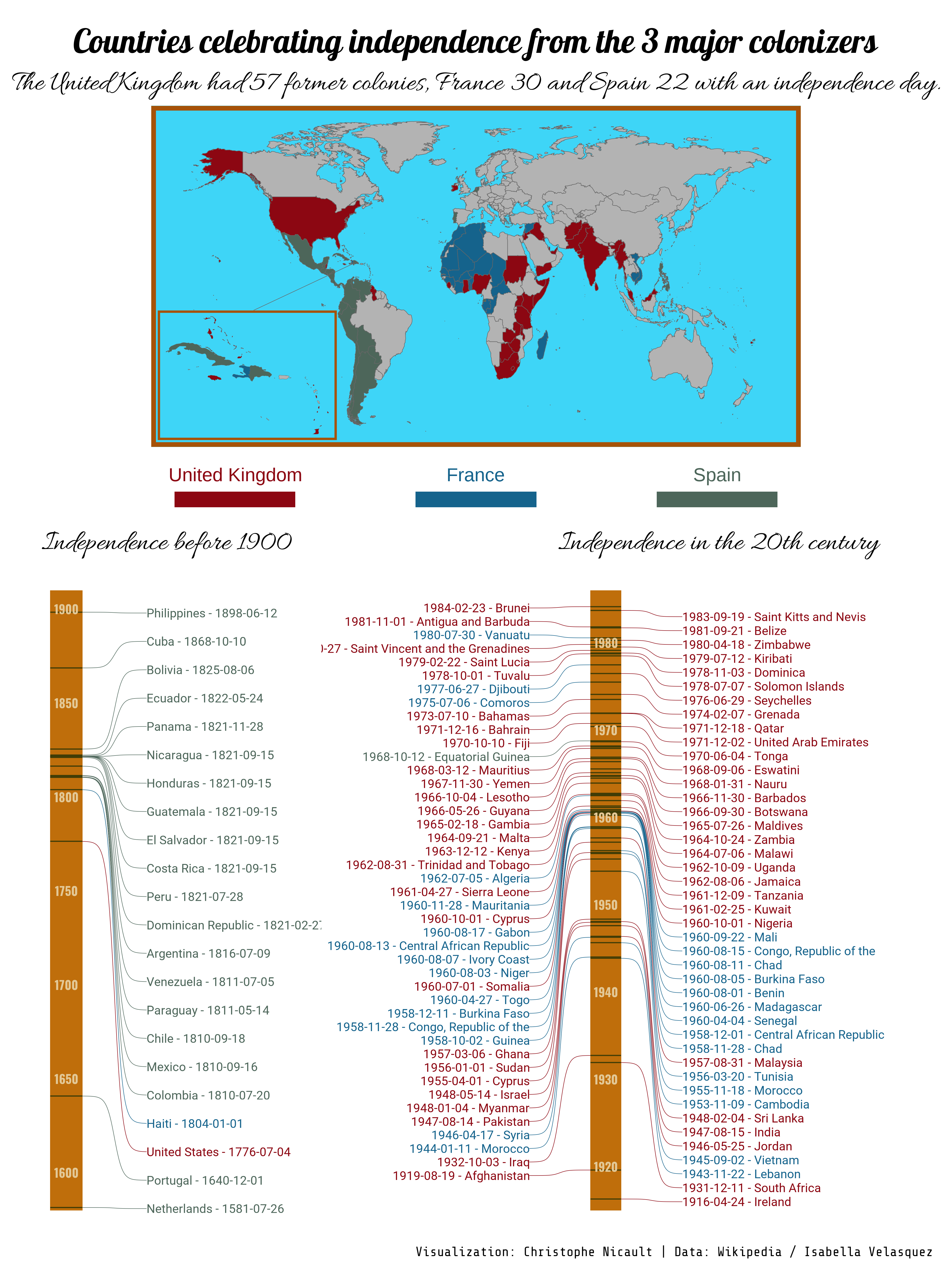 Independence days of countries colonized by the 3 major colonizers, the visualization shows a map with the former colonies of the United Kingdom, France and Spain. There is a timeline showing the independence days of all these former colonies, The United Kingdom had 58 former colonies, France 31 and Spain 22. 