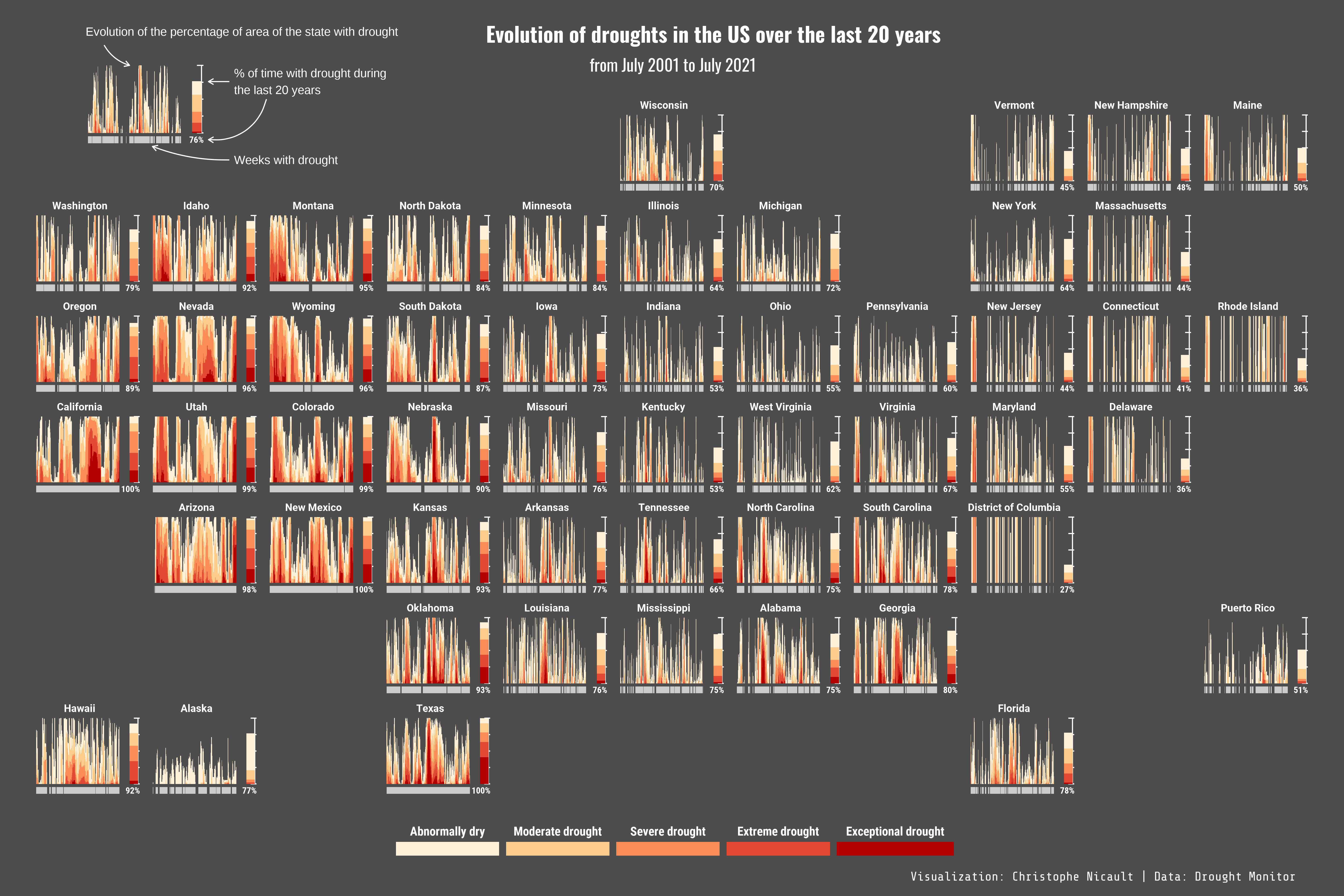 The graph shows the evolution of droughts in all US state from 2001 to 2021.  The western and southern states are the most impacted with 80 to 100% of the last 20 years with droughts. The droughts are also more severe in the west with many period with extreme or exceptional droughts which rarely happen in the east, where the droughts range from abnormally dry to severe droughts and were impacted between 27 to 67% of the time depending on the states.