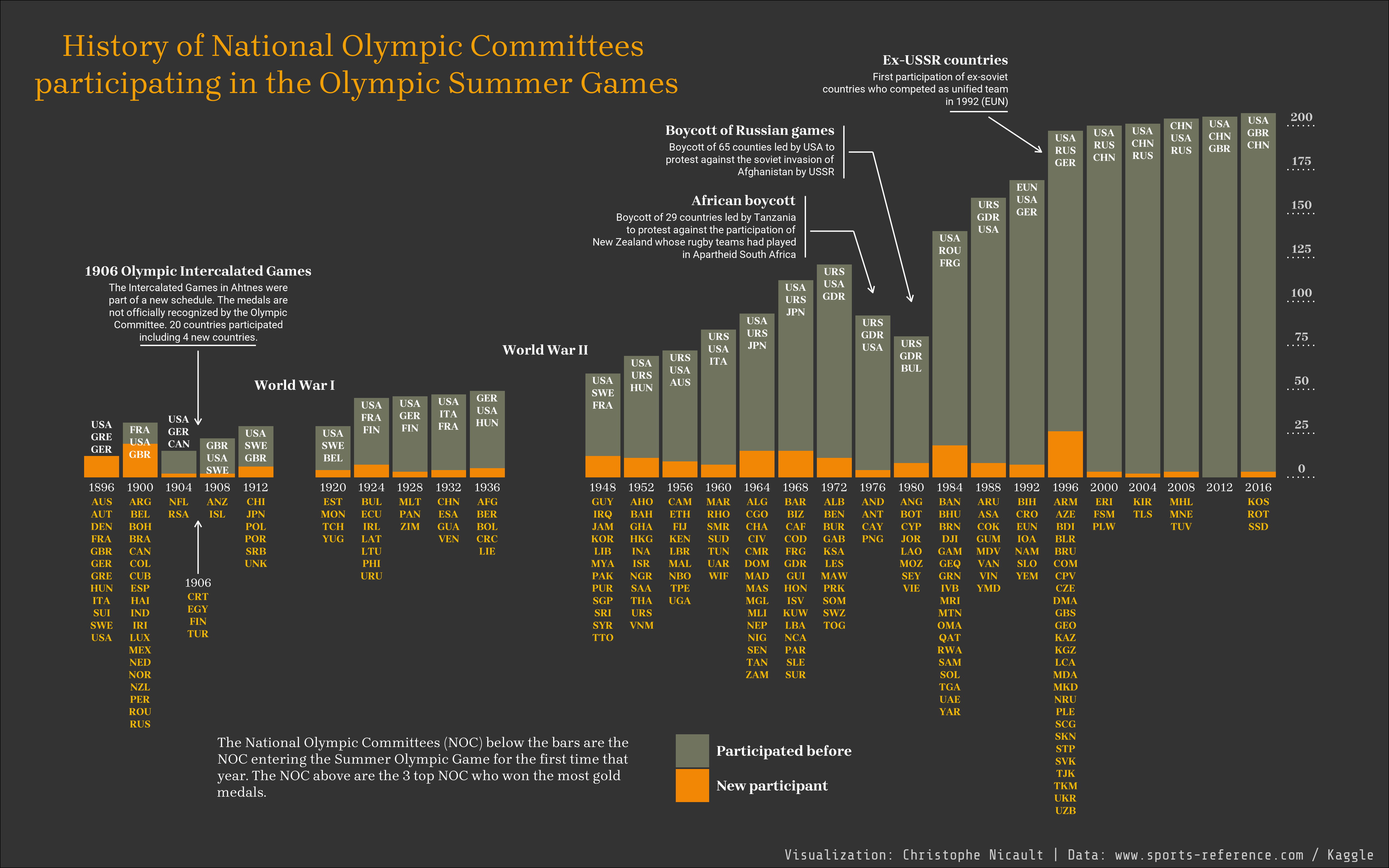 The graph shows the history of national committees participating in modern Olympic Games, and the impact of some events, like the world war 1 and 2, and the African boycott of the 1976 games, the boycott of the Russian games in 1980 and the increase in the number of countries due to the ex-soviet countries.