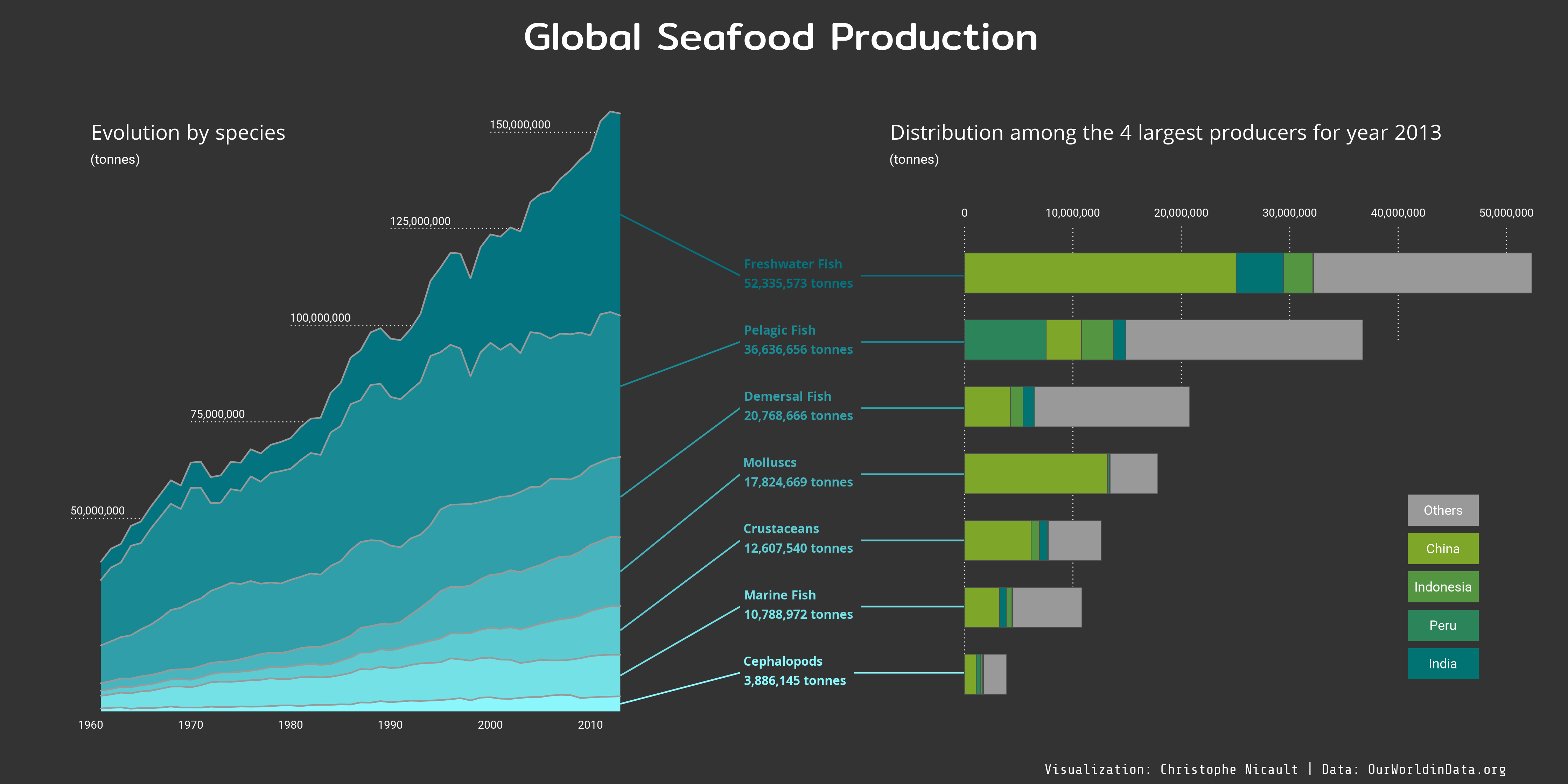 The visualization shows the upward evolution of the seafood production, and that 4 countries (China, India, Indonesia and Peru) fish about half the world production.