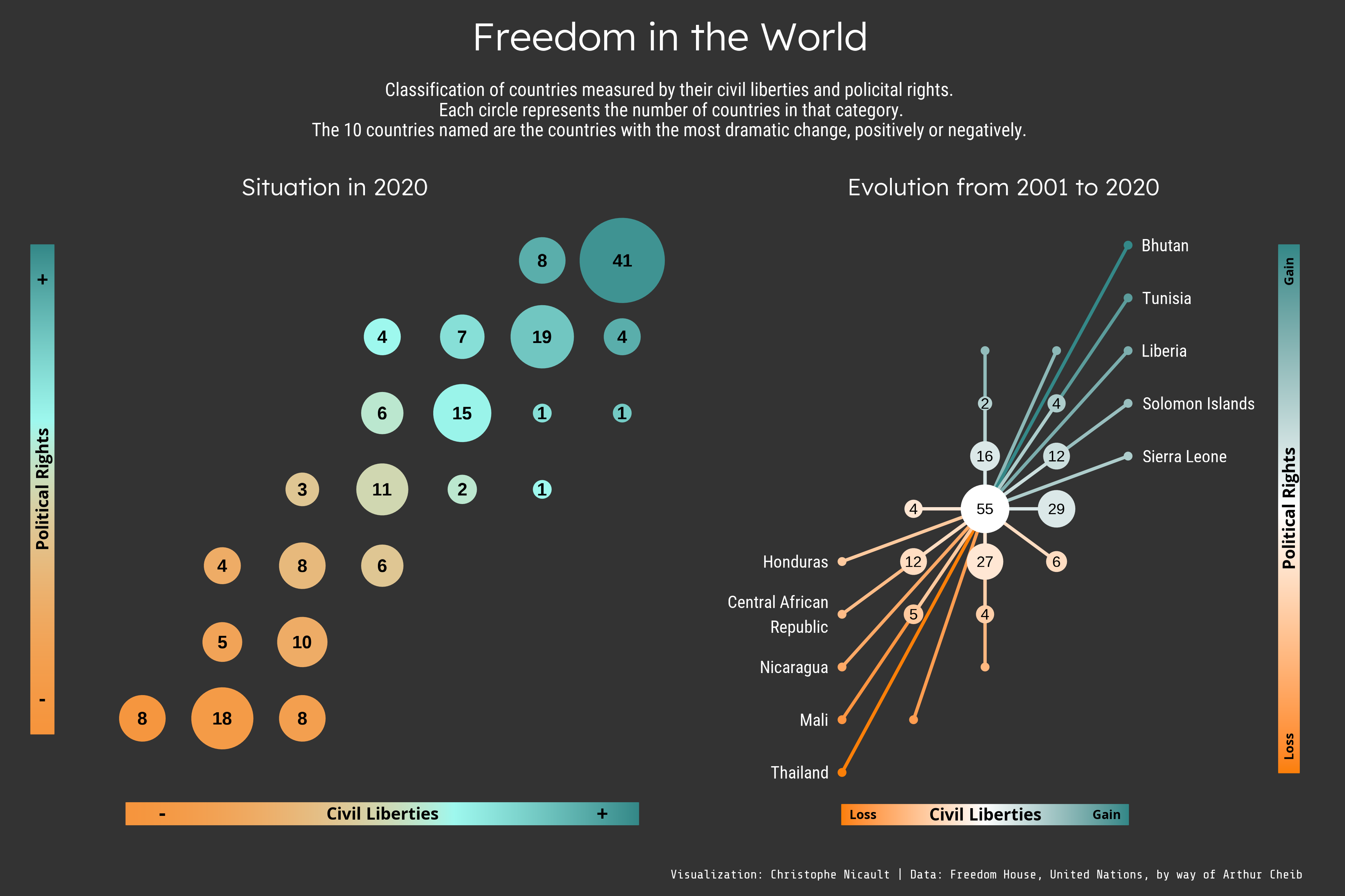 The visualisation shows the number of countries according to their position in the spectrum of civil liberties and political rights, as well as the evolution between 2001 and 2010. 70 countries improved while 65 have deteriorated.