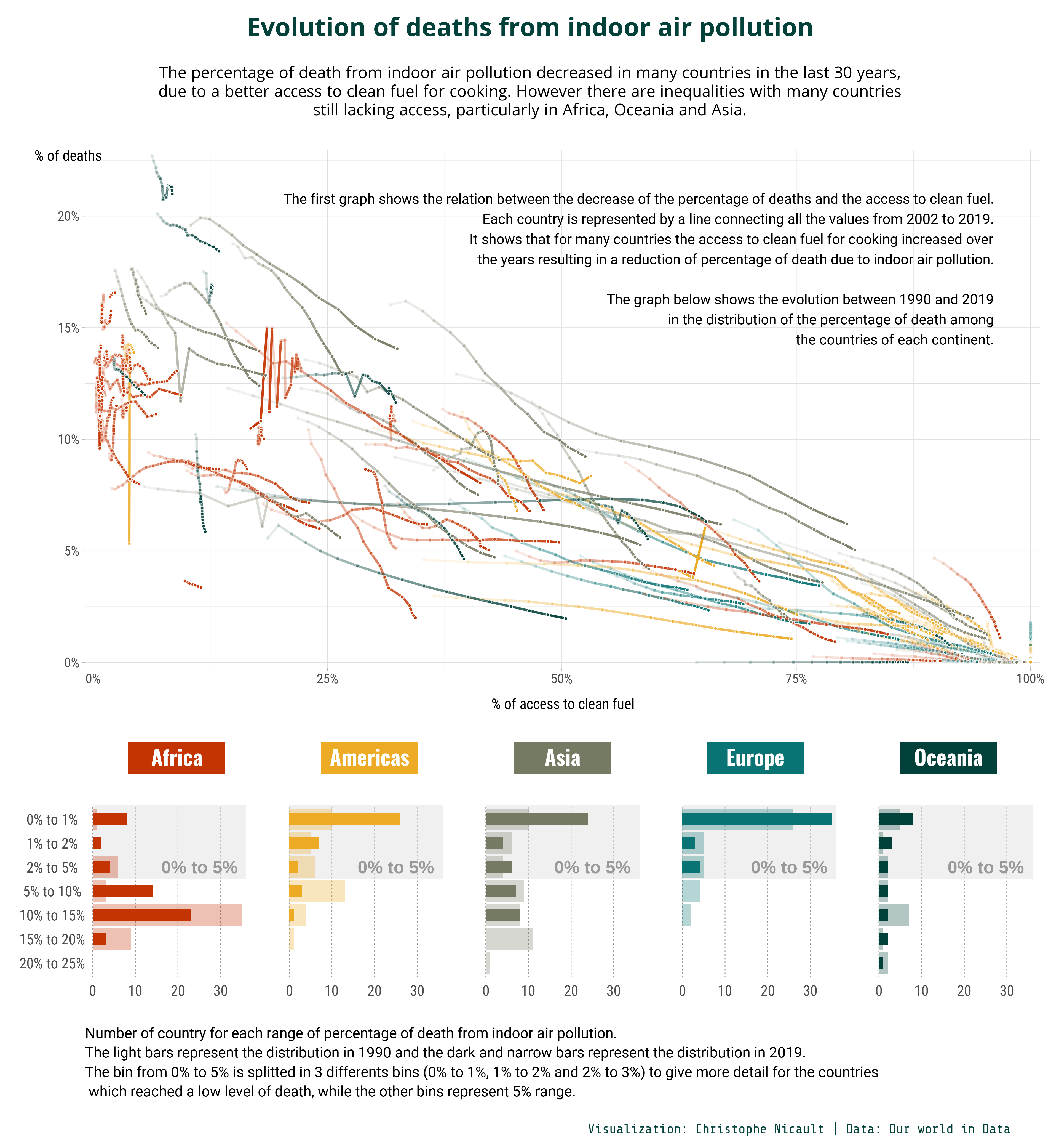 The graph shows the decrease of the percentage of death from indoor air pollution when the access to clean fuel for cooking increase