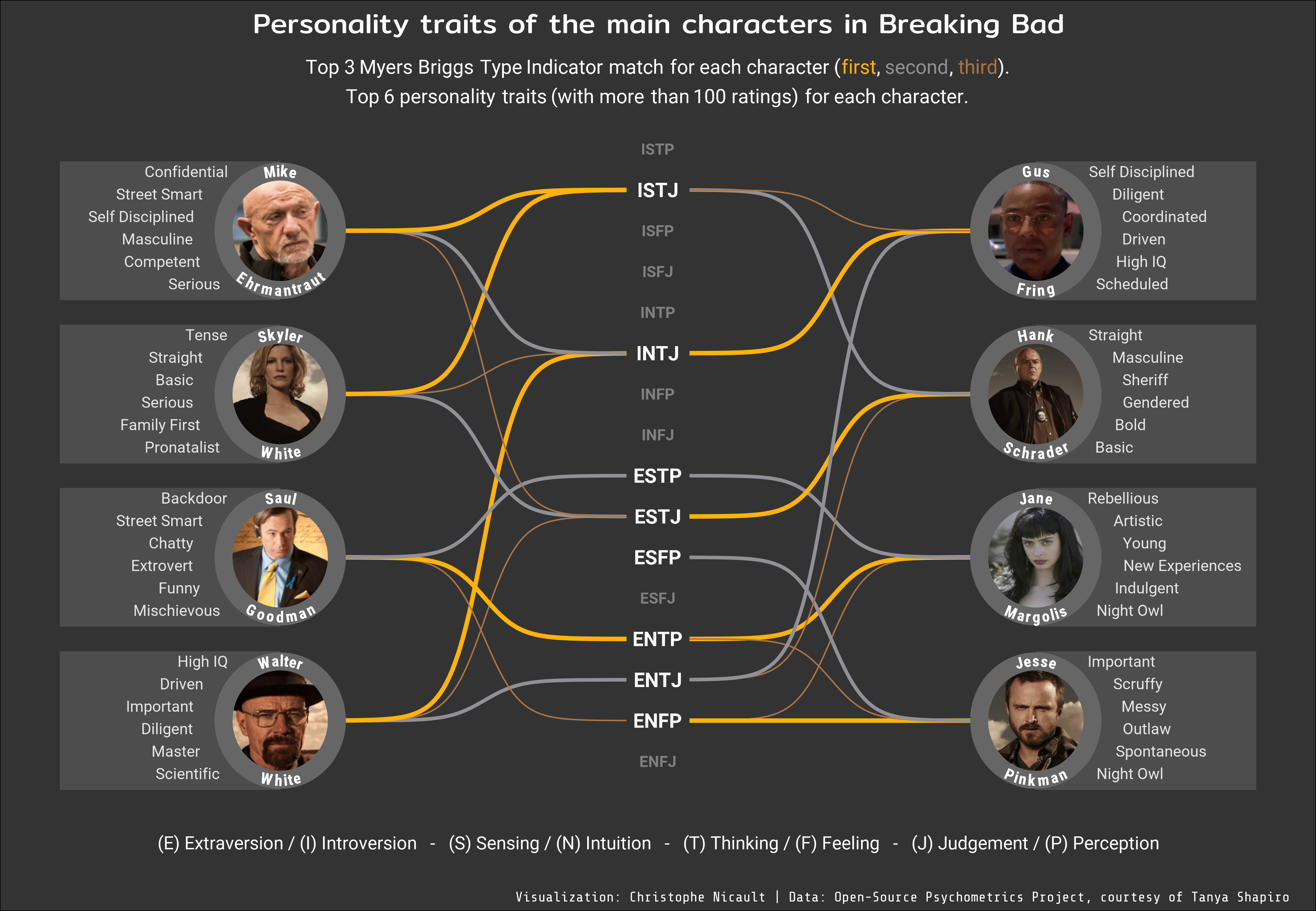 The visualization shows the top 3 Myers Briggs Type Indicator match for each character, and their top 6 personality traits.