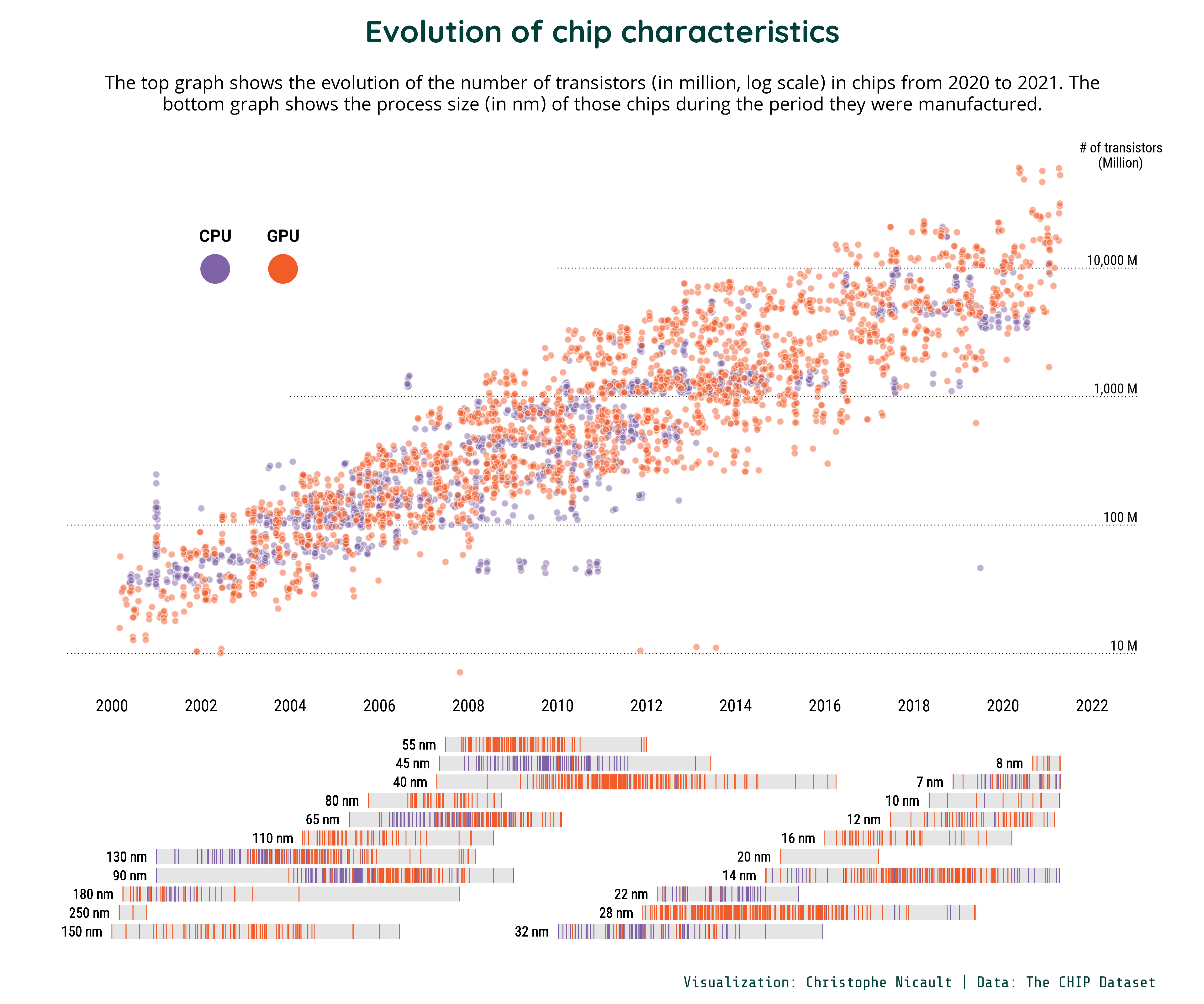 The top graph shows the evolution of the number of transistors (in million, log scale) in chips from 2020 to 2021.\nThe bottom graph shows the process size (in nm) of those chips during the period they were manufactured.