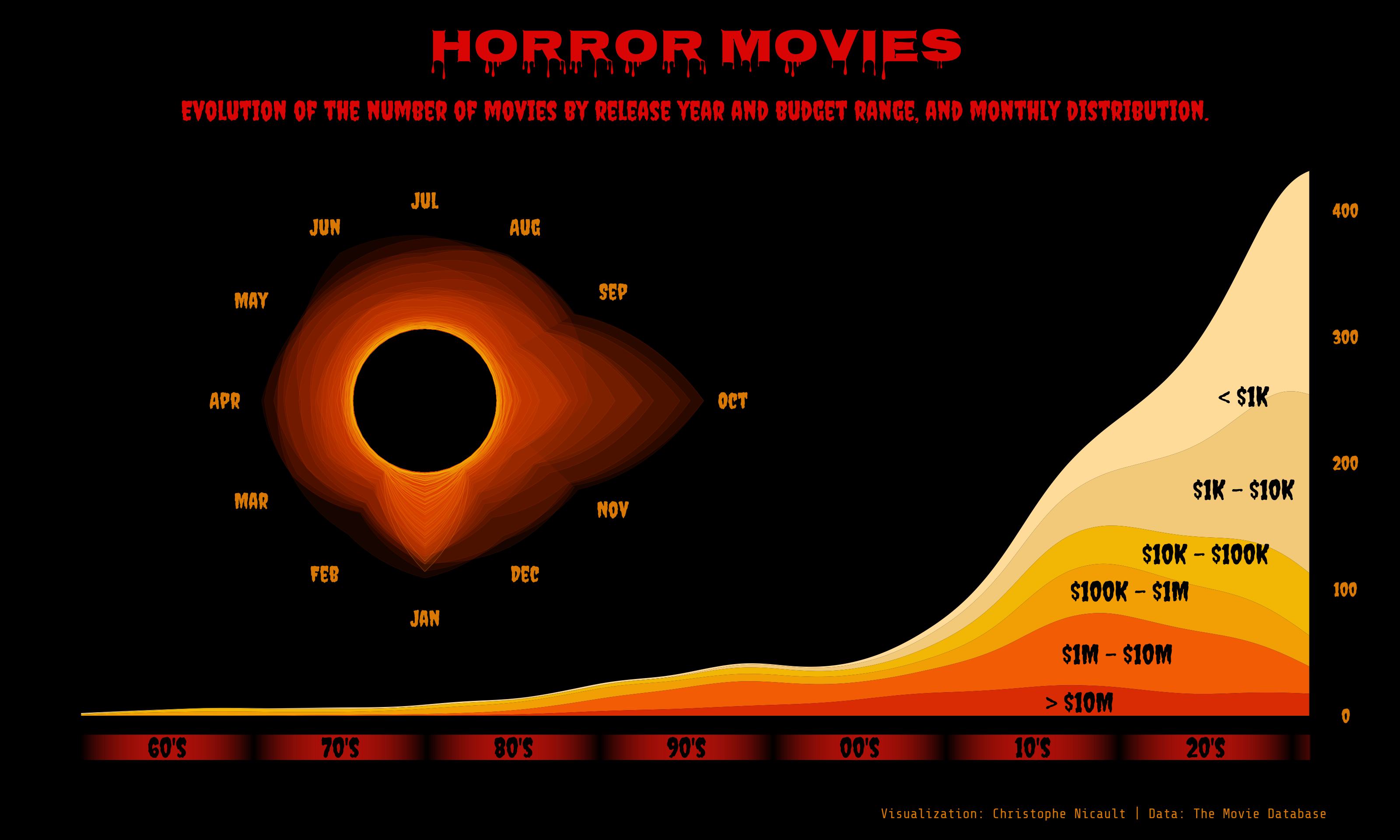 One graph shows the number of movies per year by budget range, showing that the increase is mainly due to low-budget movies. The second graph shows the monthly distribution with a clear peak in October and a high number of releases in January.