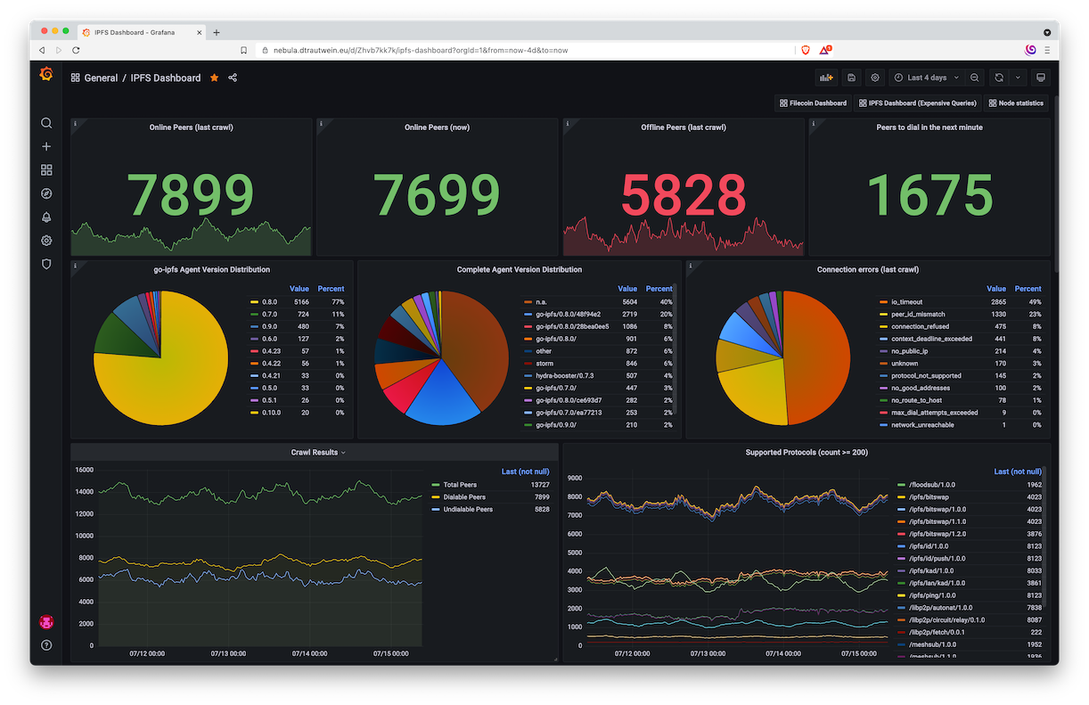 Screenshot from a Grafana dashboard