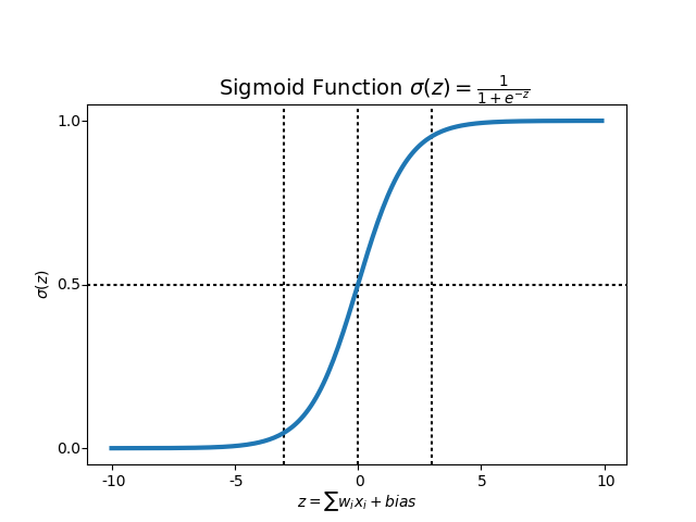 Logistic Function