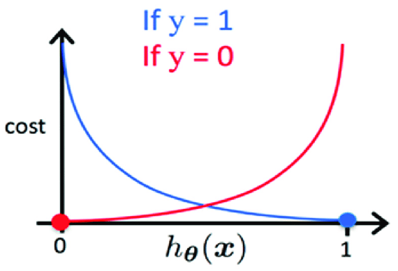 Logistic Cost Function