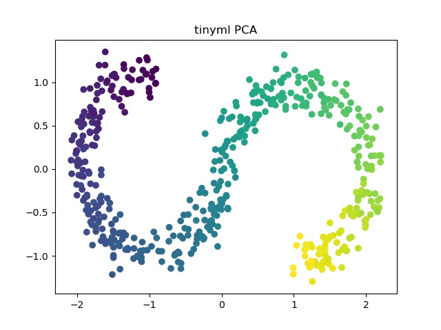 tinyml PCA