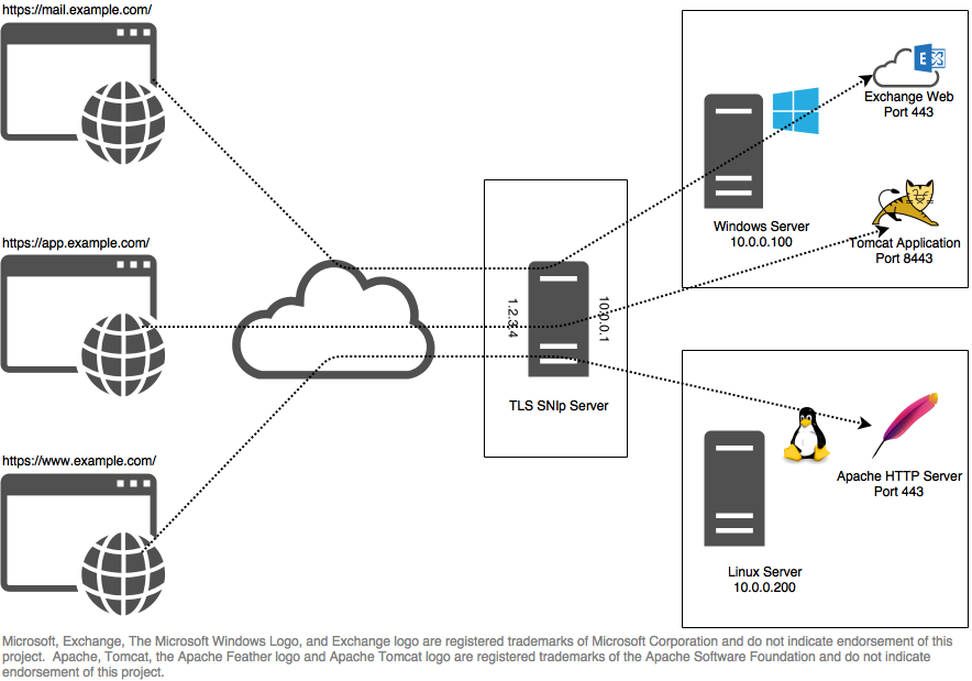 Mixed Platform Network Diagram