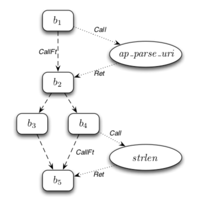 Sample Control Flow Graph. Dashed arrows represent intraprocedural edges, while dotted arrows represent interprocedural edges. Functions are summarized as ellipses ($f$) [@CFG] []{label="fig:CFG"}