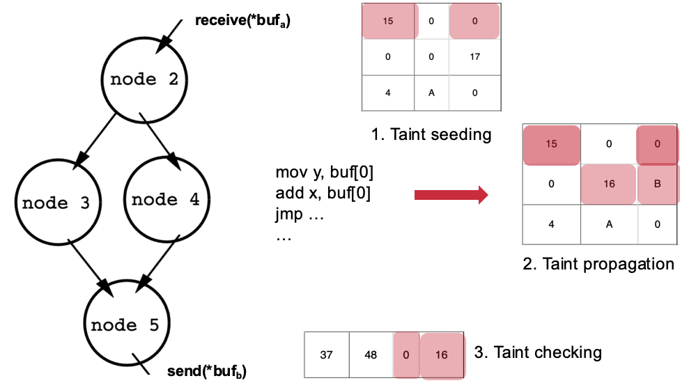 Visualisation of taint analysis[]{label="fig:taint"}