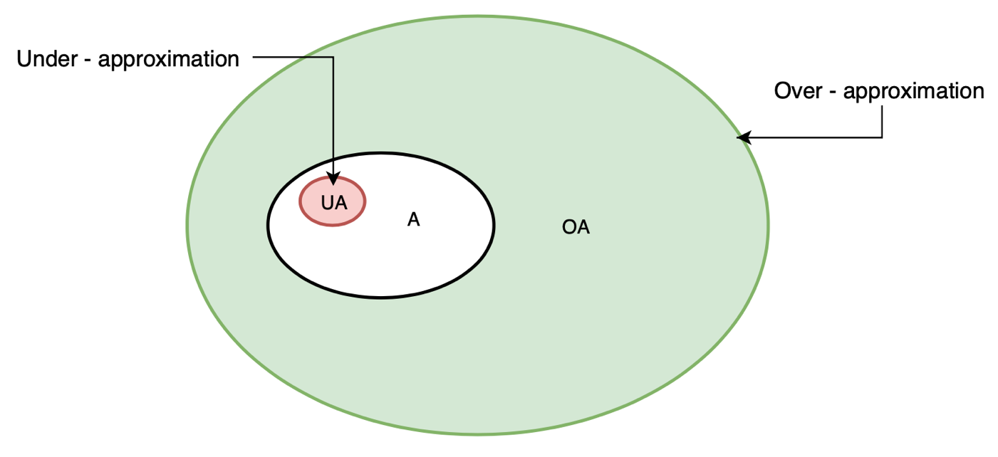 Visualisation of over and under approximation. A - a set of all the possible states of a binary, UA - an under approximation of A, OA - an over approximation of A [@a3] []{label="fig:approximation"}