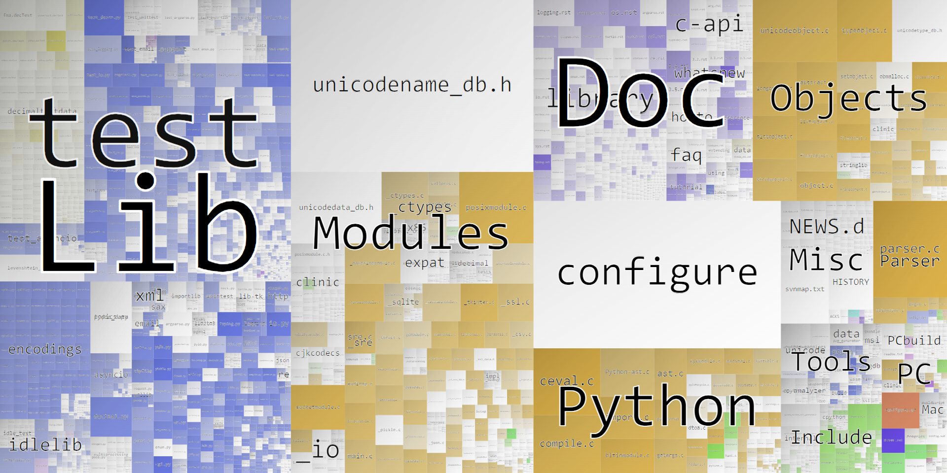 Map showing the files in cpython that Guido van Rossum changed the most