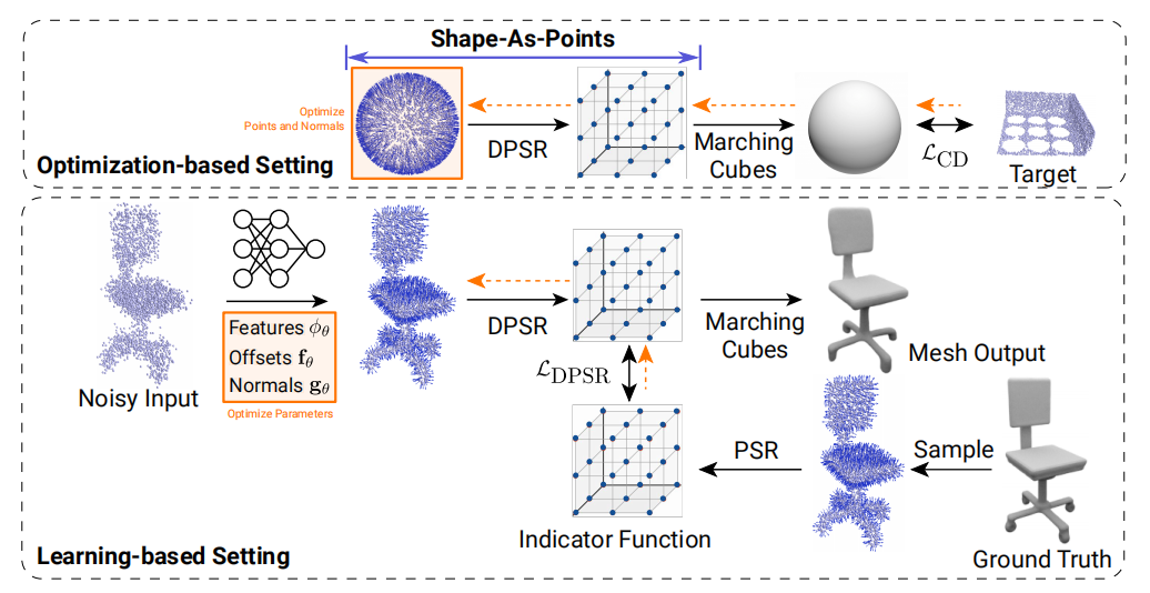 Shape as Points