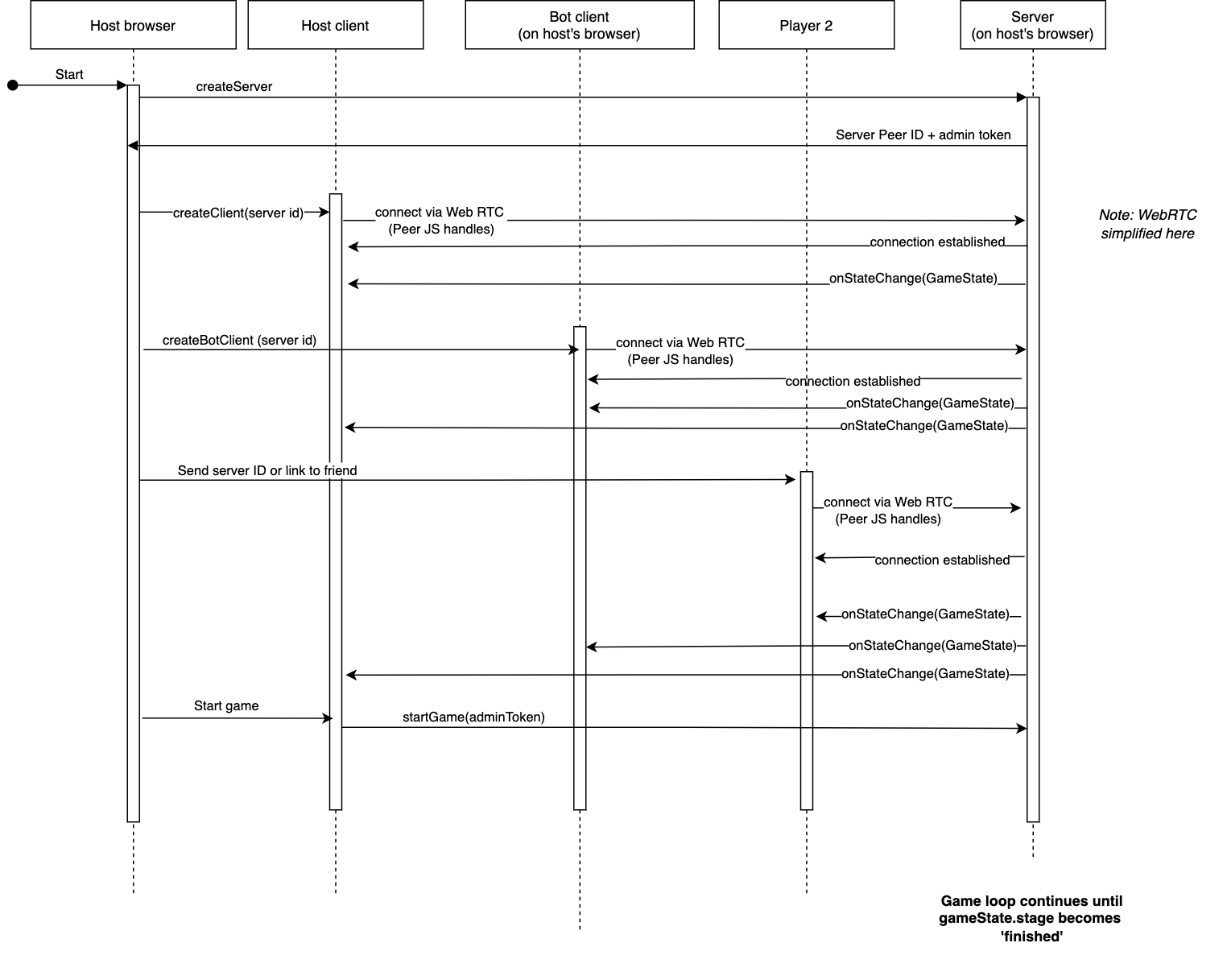 Sequence diagram