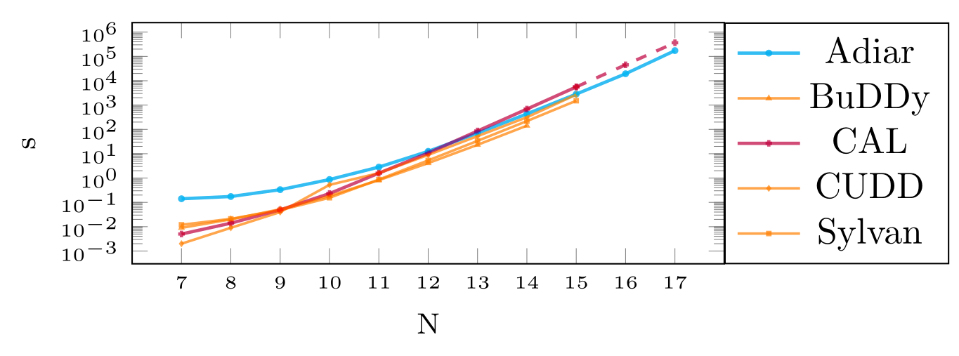 Running Time of Adiar and other BDD packages solving the N-Queens problem