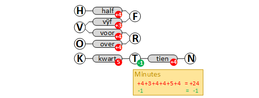 Minutes graph