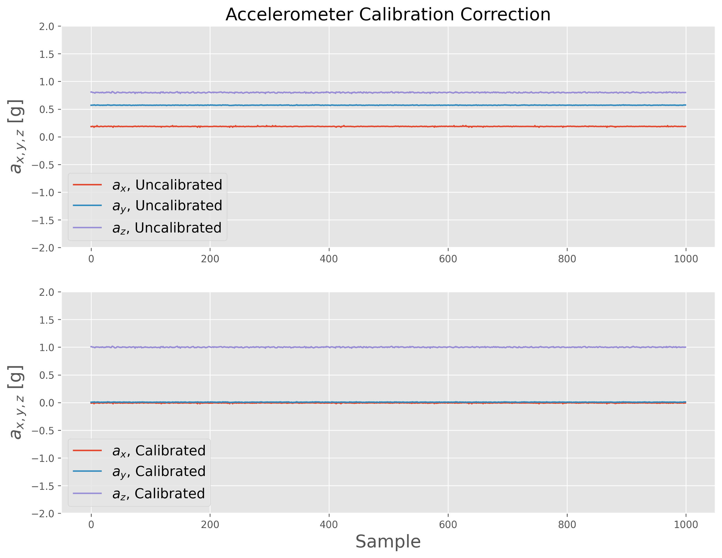 MPU9250 Accel Output