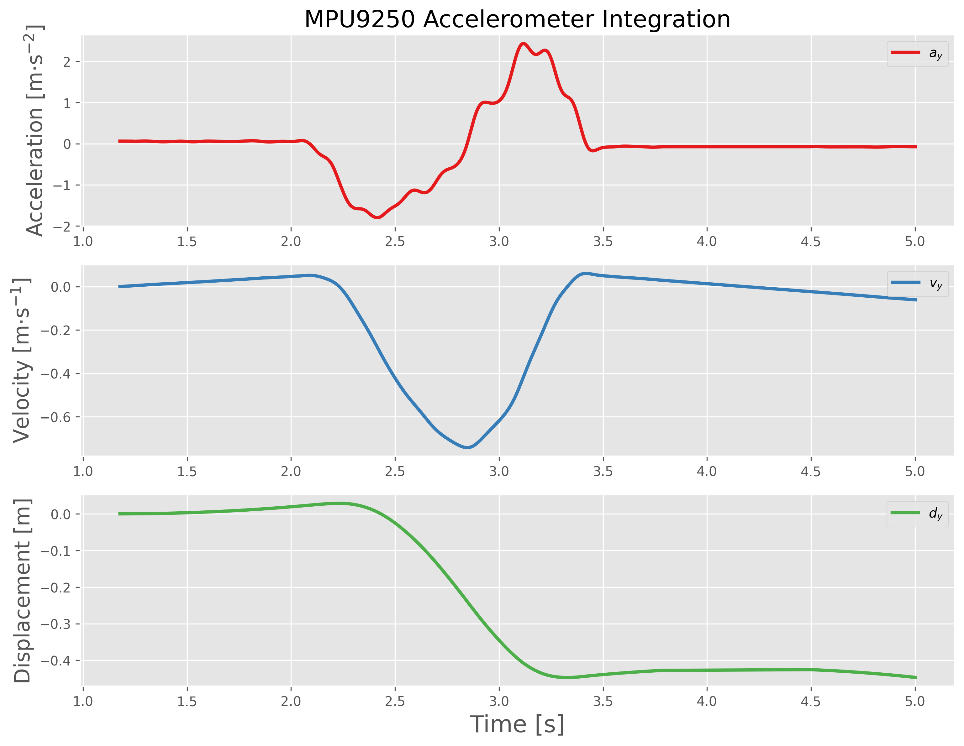 MPU9250 Accel Output