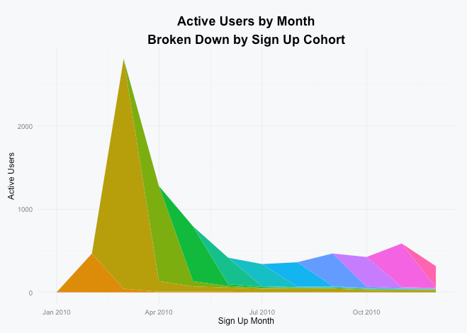 Monthly cohort chart