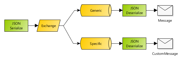 Spring Boot AMQP Configuration Example with RabbitMQ