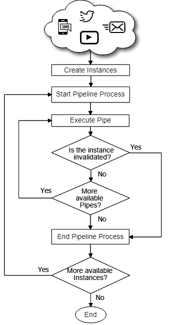 Figure 1. Pipelining Operation process