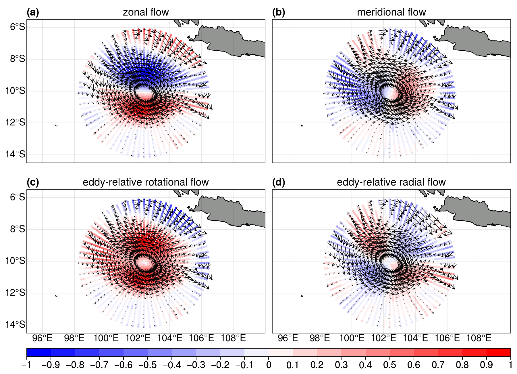 eddy plot