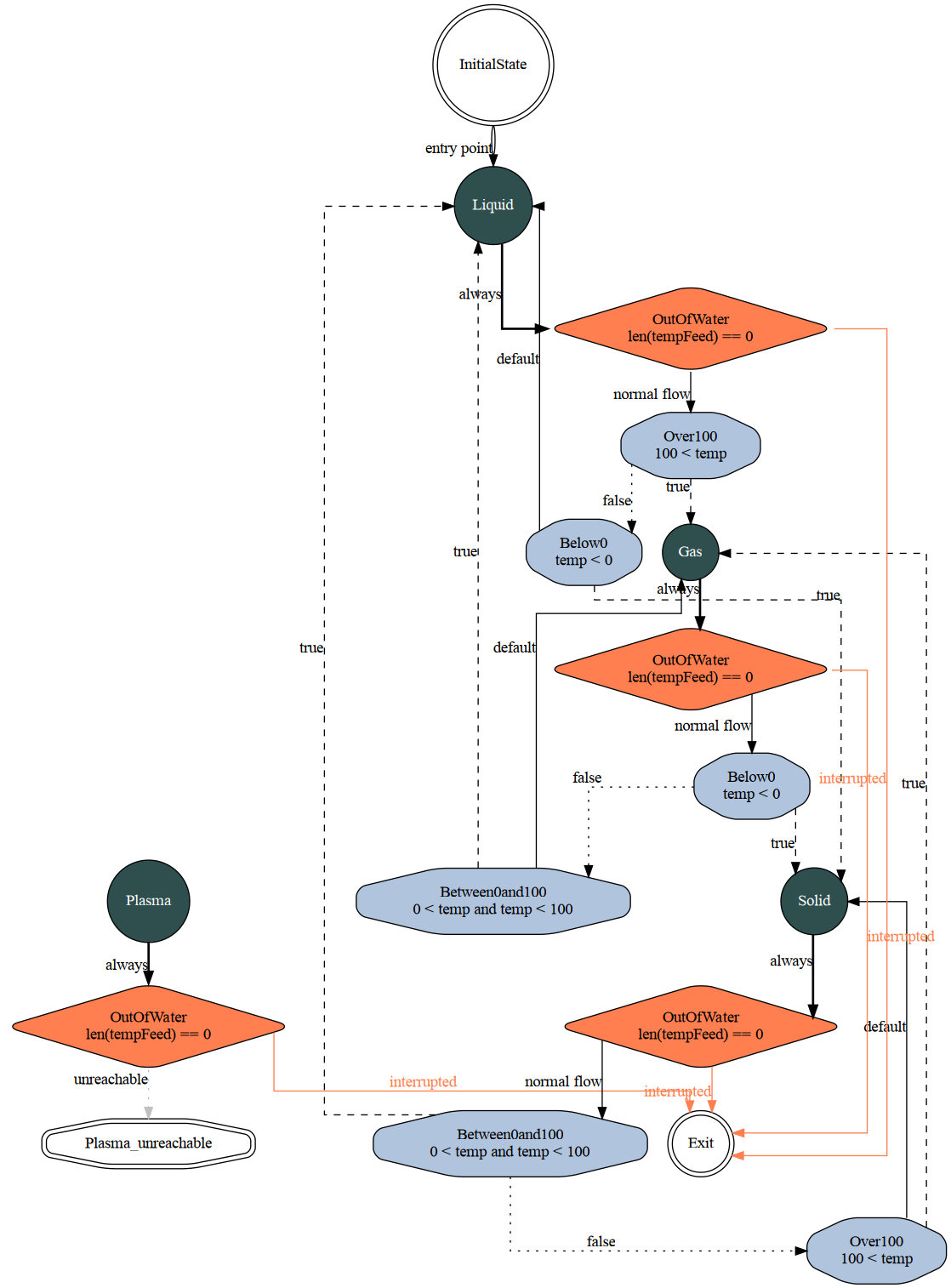 water state transitions