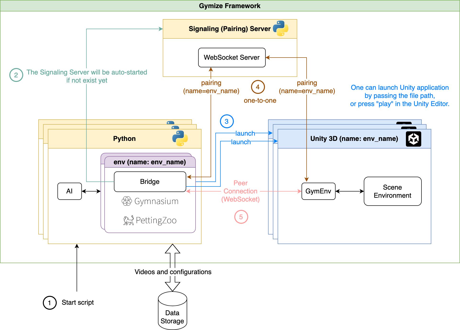 Gymize_Framework