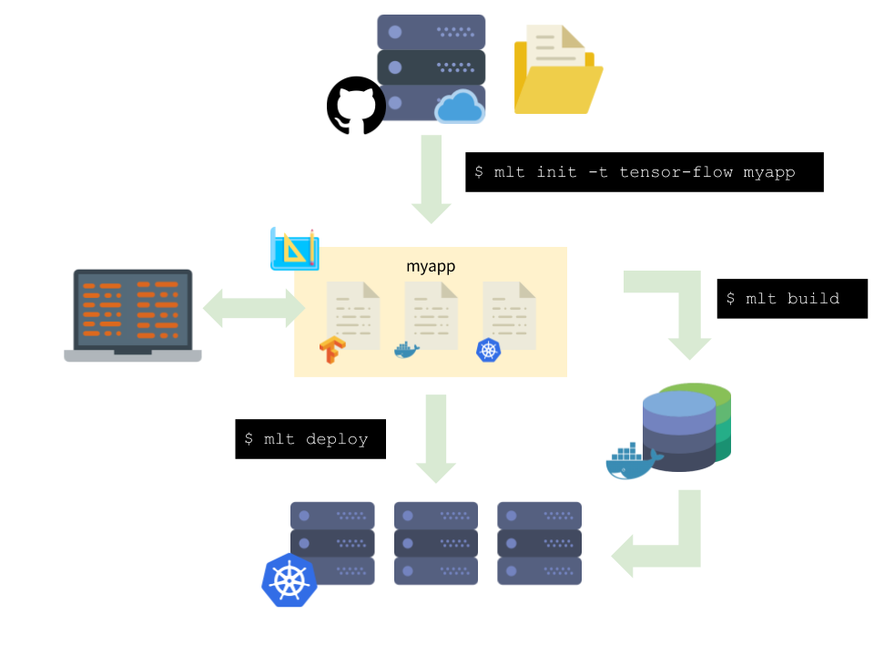 MLT flow diagram