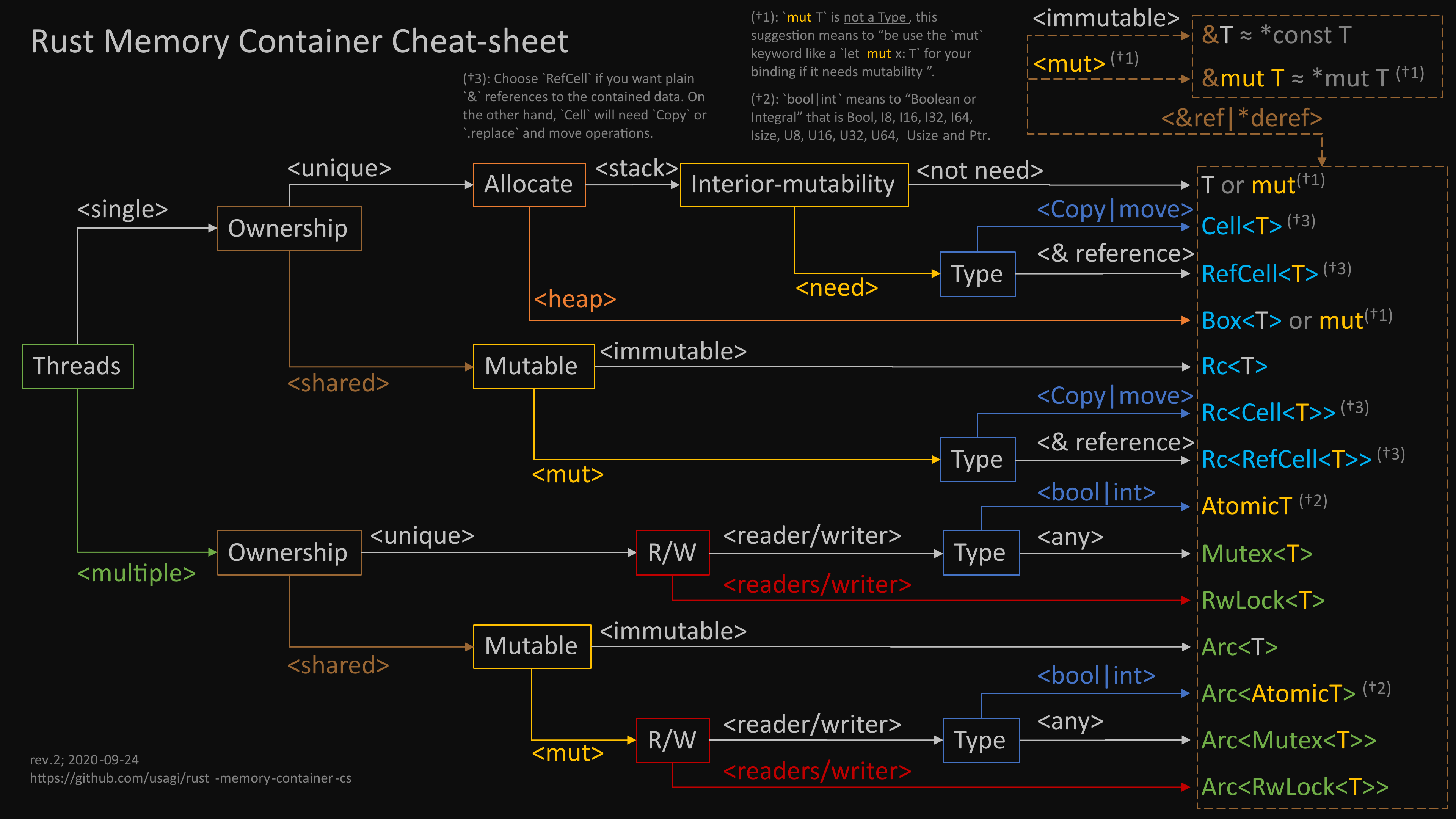 Rust Memory Container Cheat-sheet