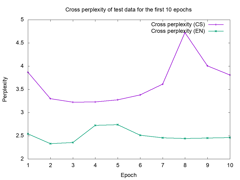 A graph of perplexity values for the first ten epochs.